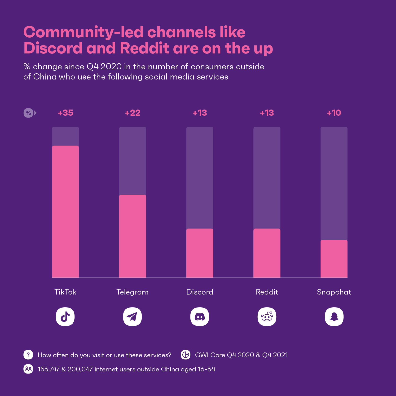 Chart showing percentage of social media users on several channels