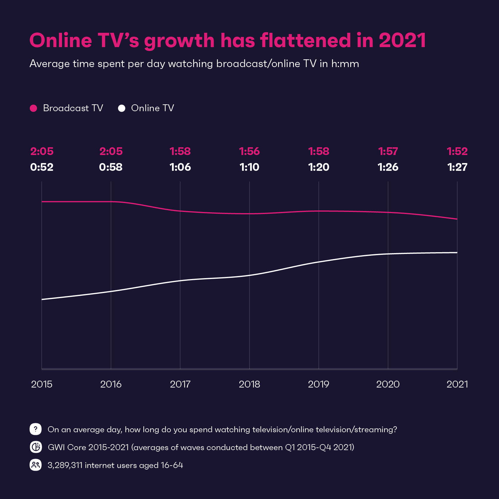 Online TV's growth has flattened in 2021