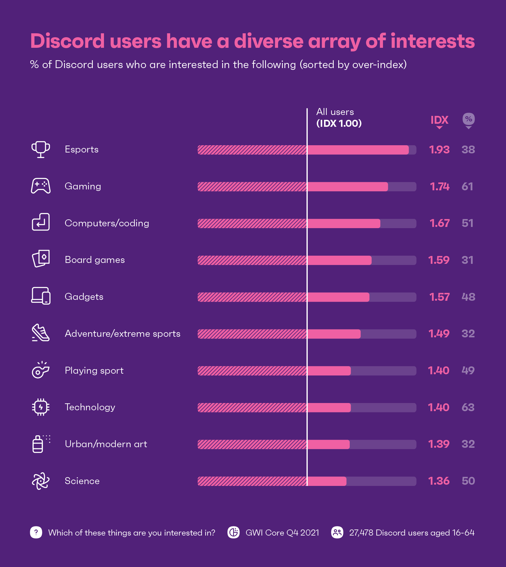 Chart showing interests of Discord users
