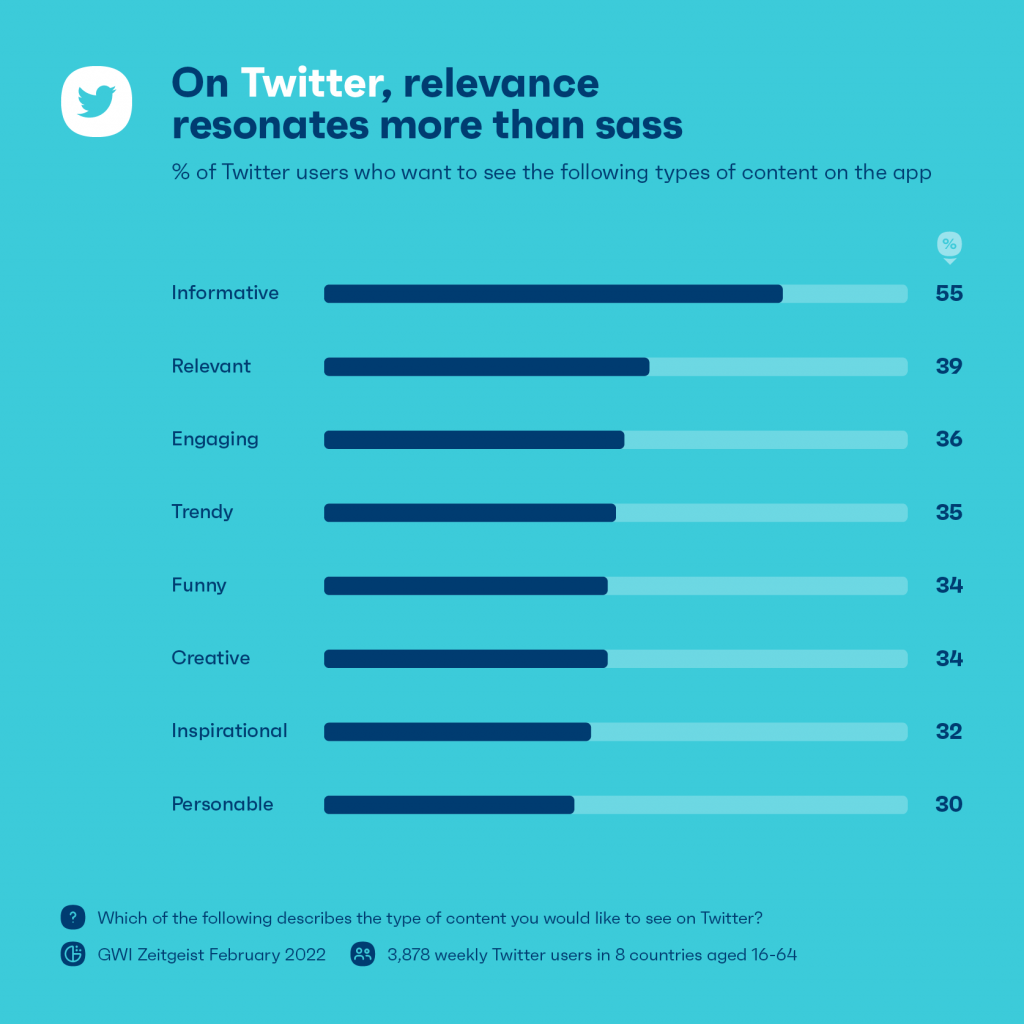 A chart showing how on Twitter, relevance resonates more than sass.