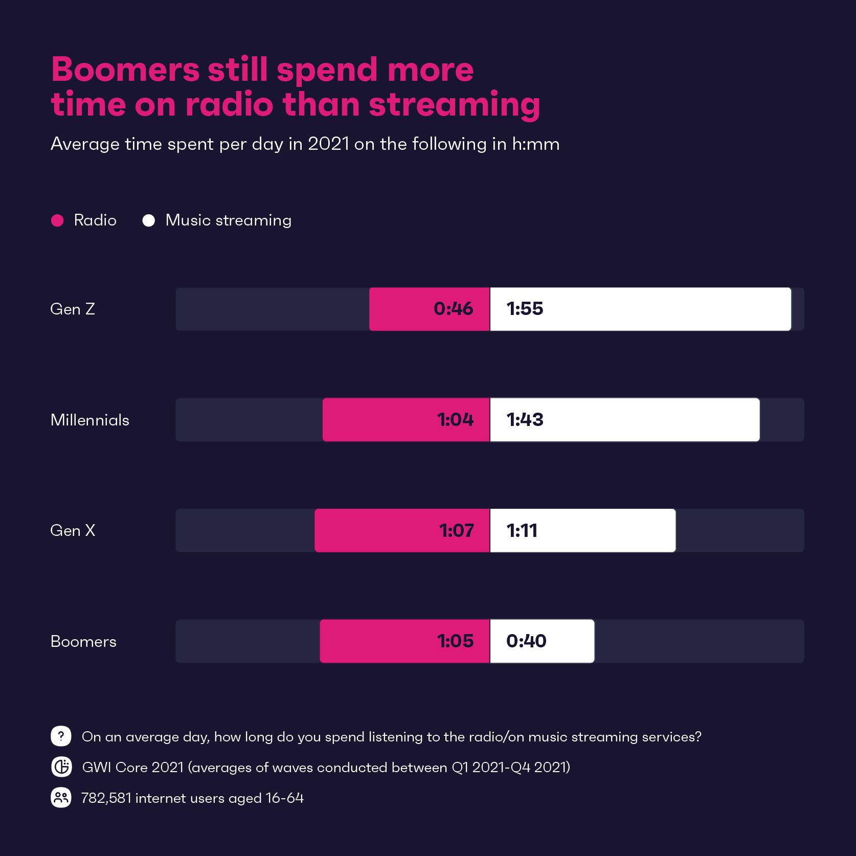 Boomers still spend more time on radio than streaming