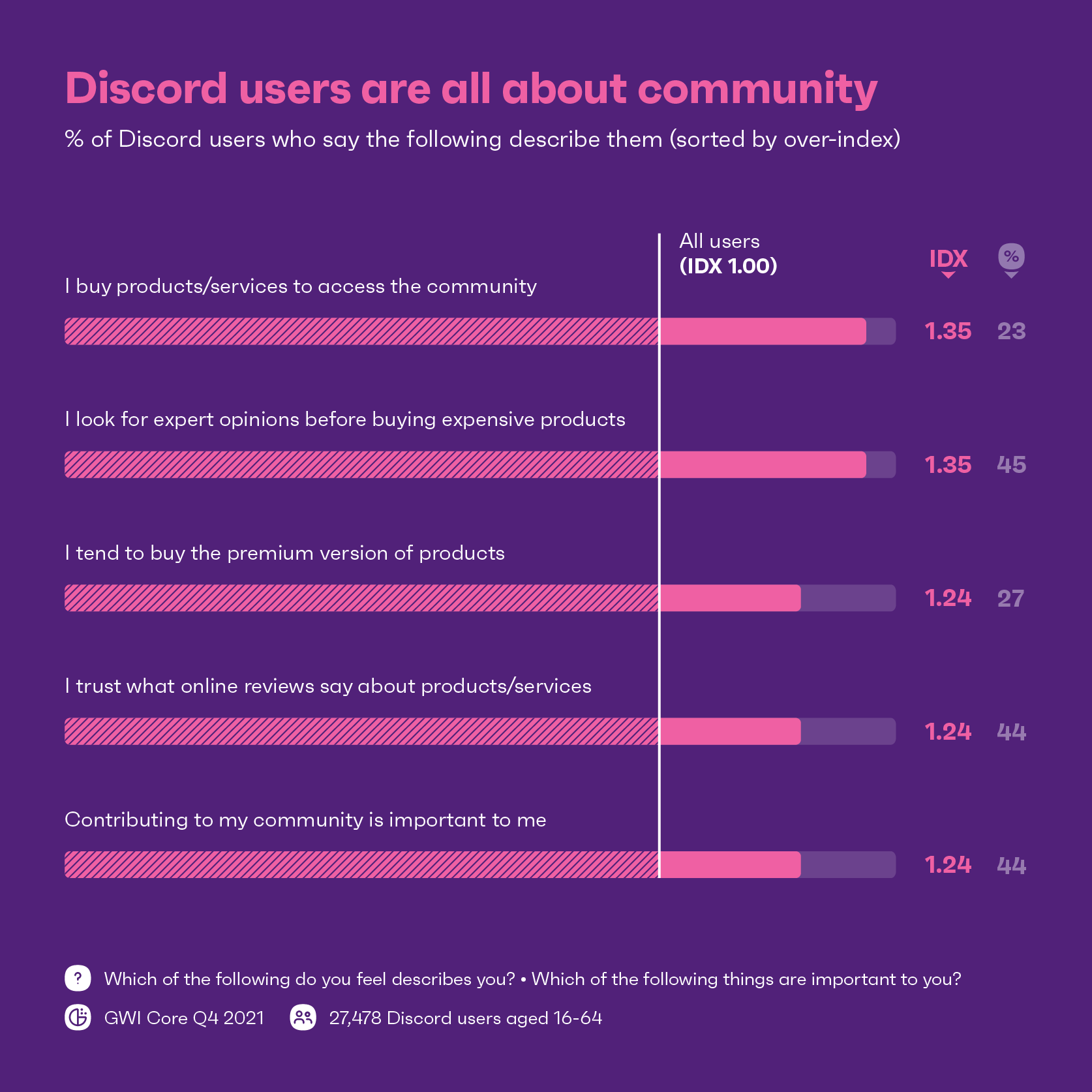 Chart showing important aspects to Discord users