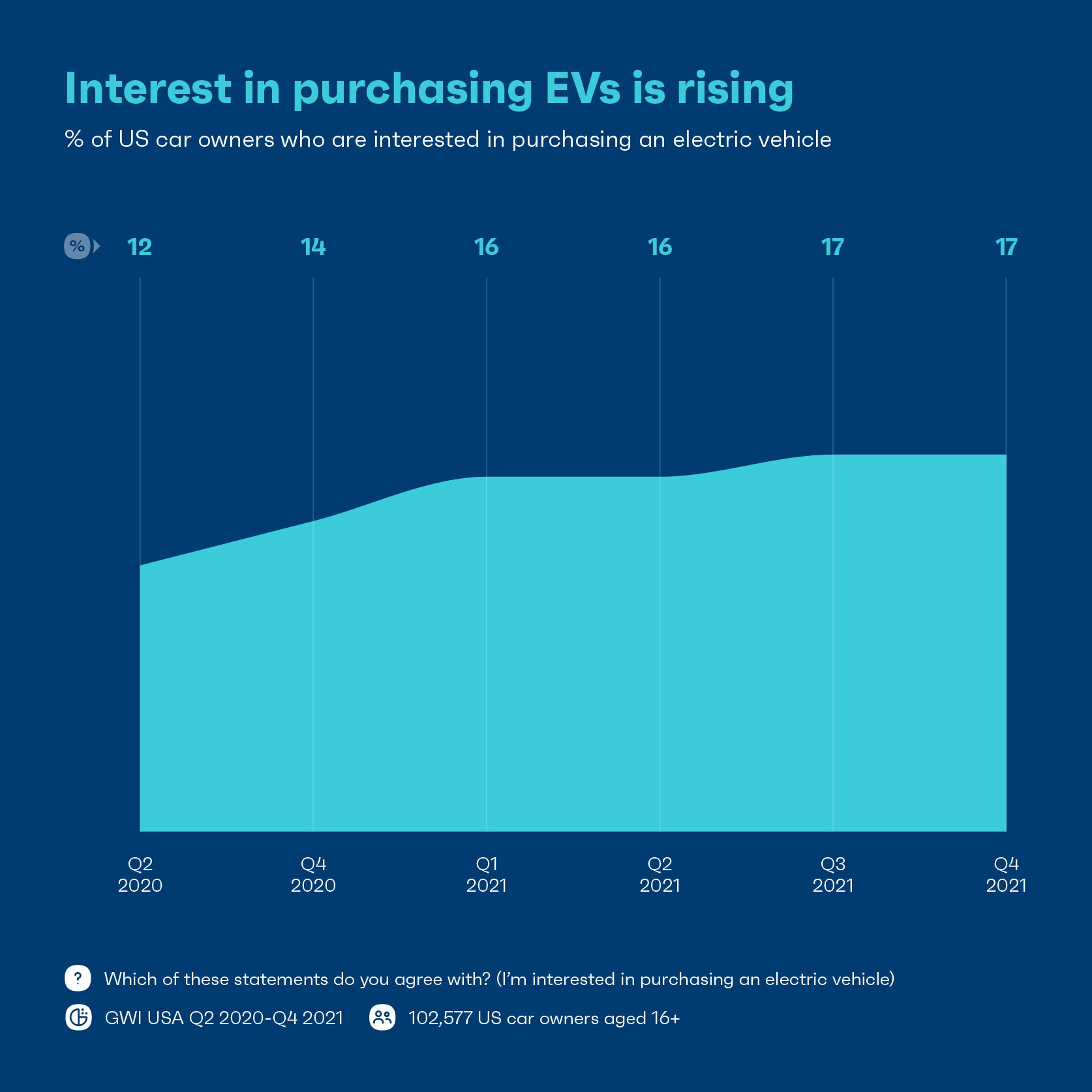 Chart showing percentage of US car owners looking to purchase and electric vehicle