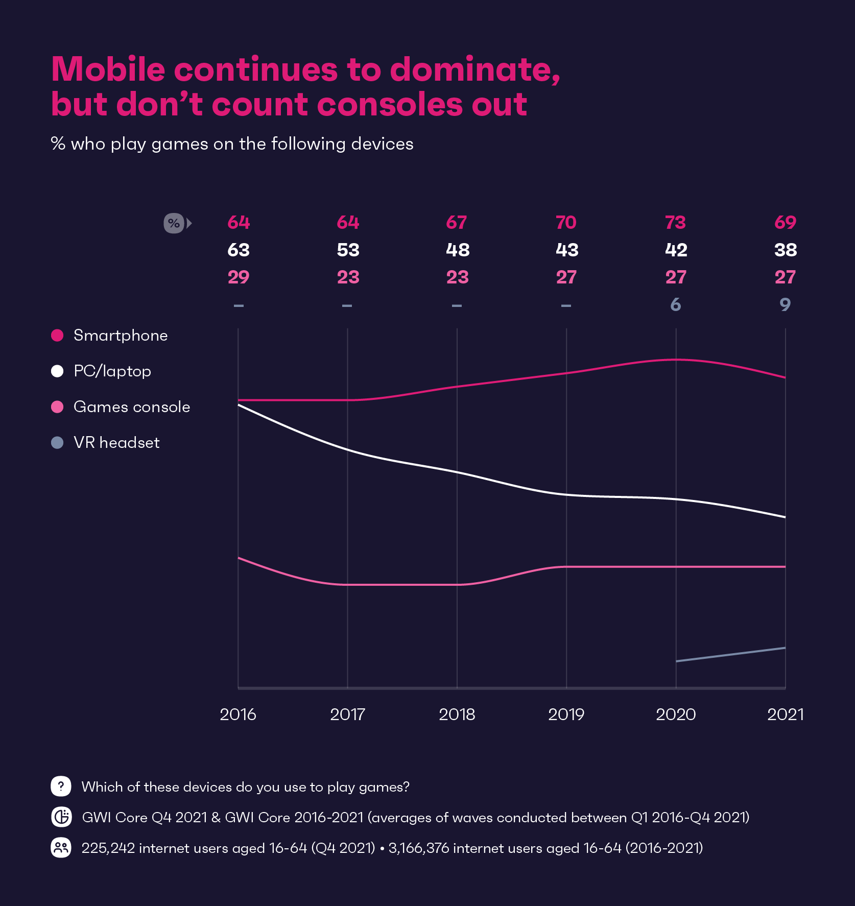 Mobile continues to dominate, but don't count consoles out