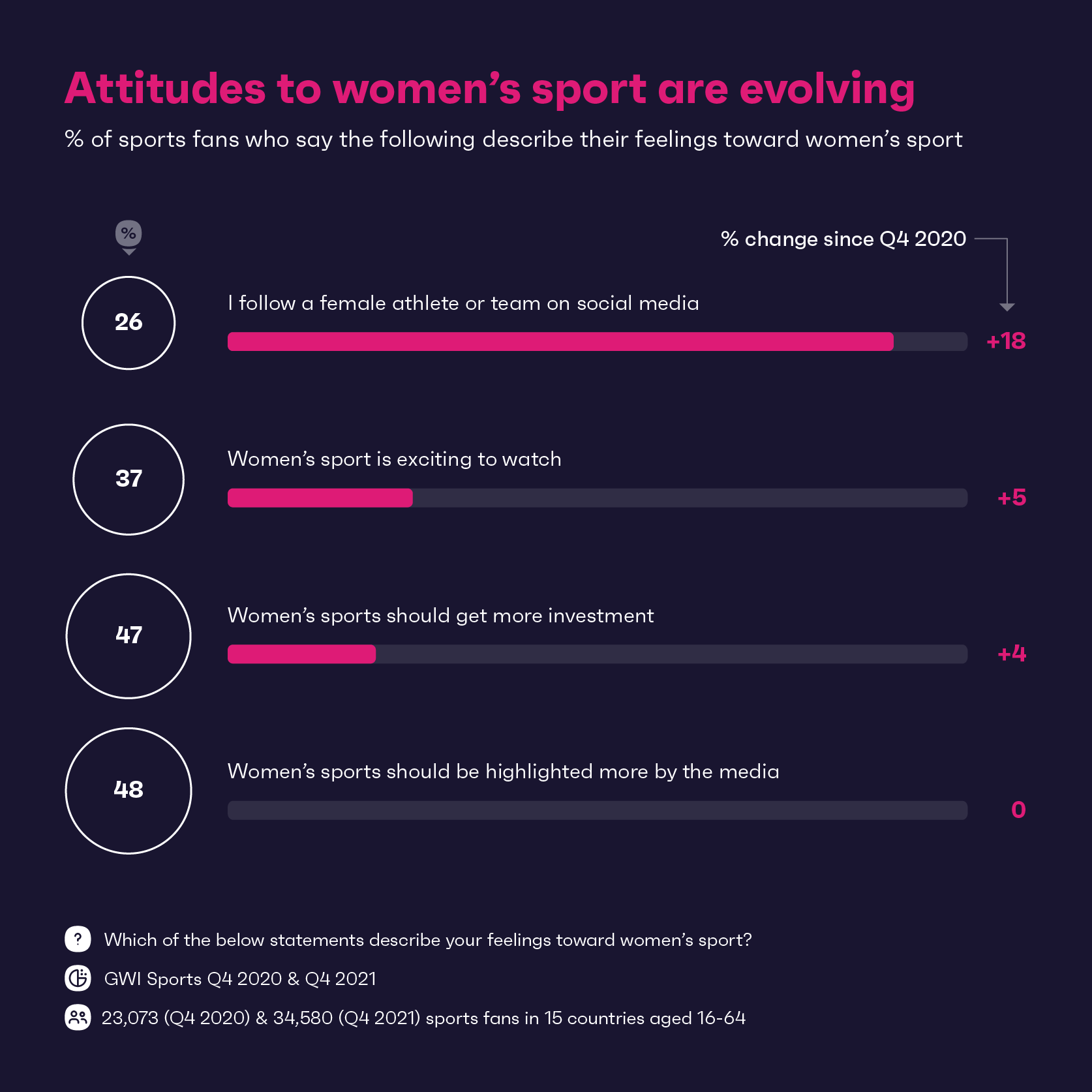 Chart showing sports fans feelings towards women's sports