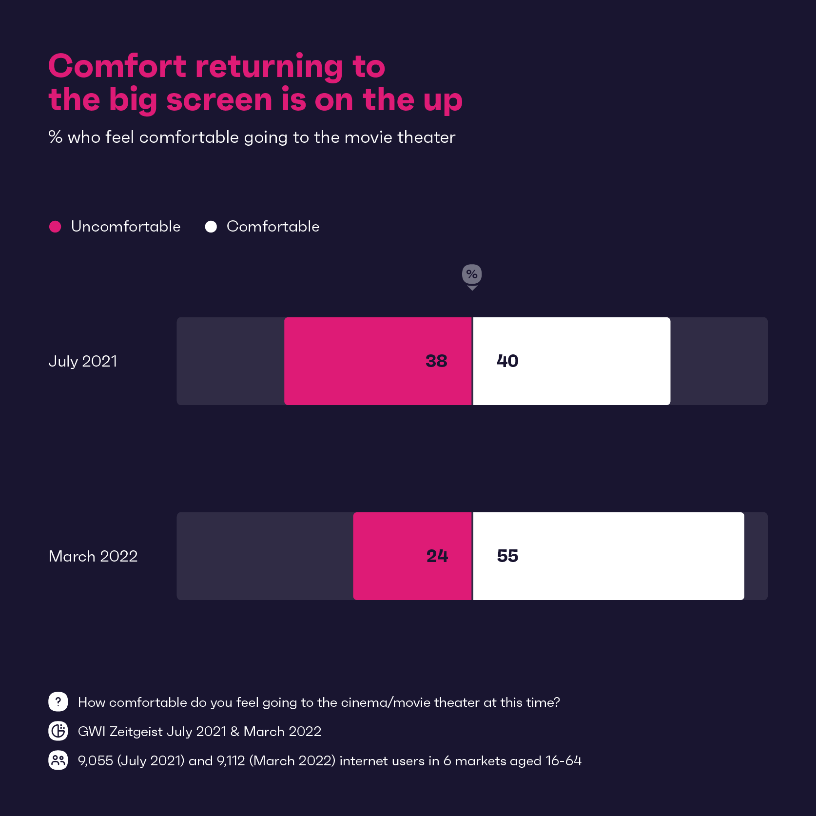 Chart showing the change in comfort levels in going to the cinema