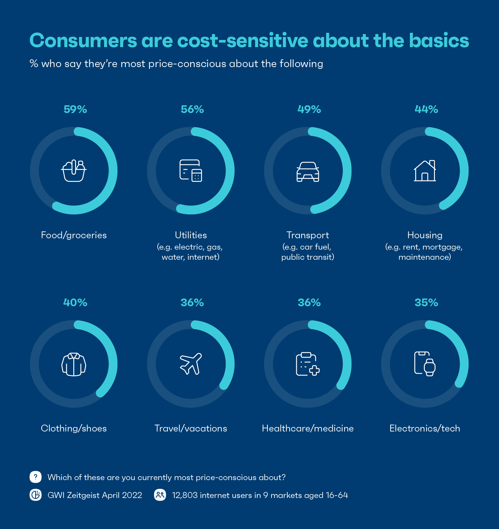 Consumers are cost-sensitive about the basics