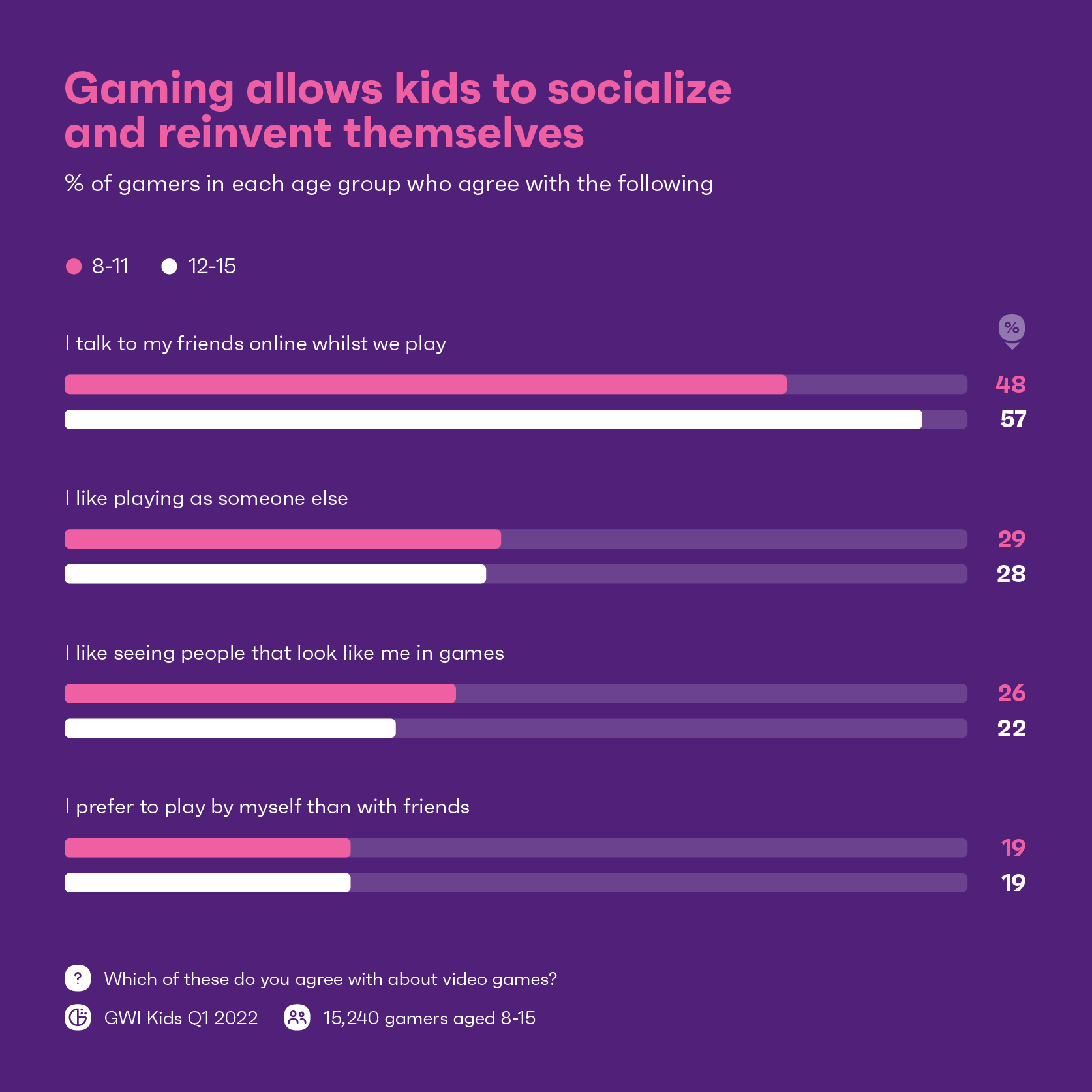 Gaming allows kids to socialize and reinvent themselves