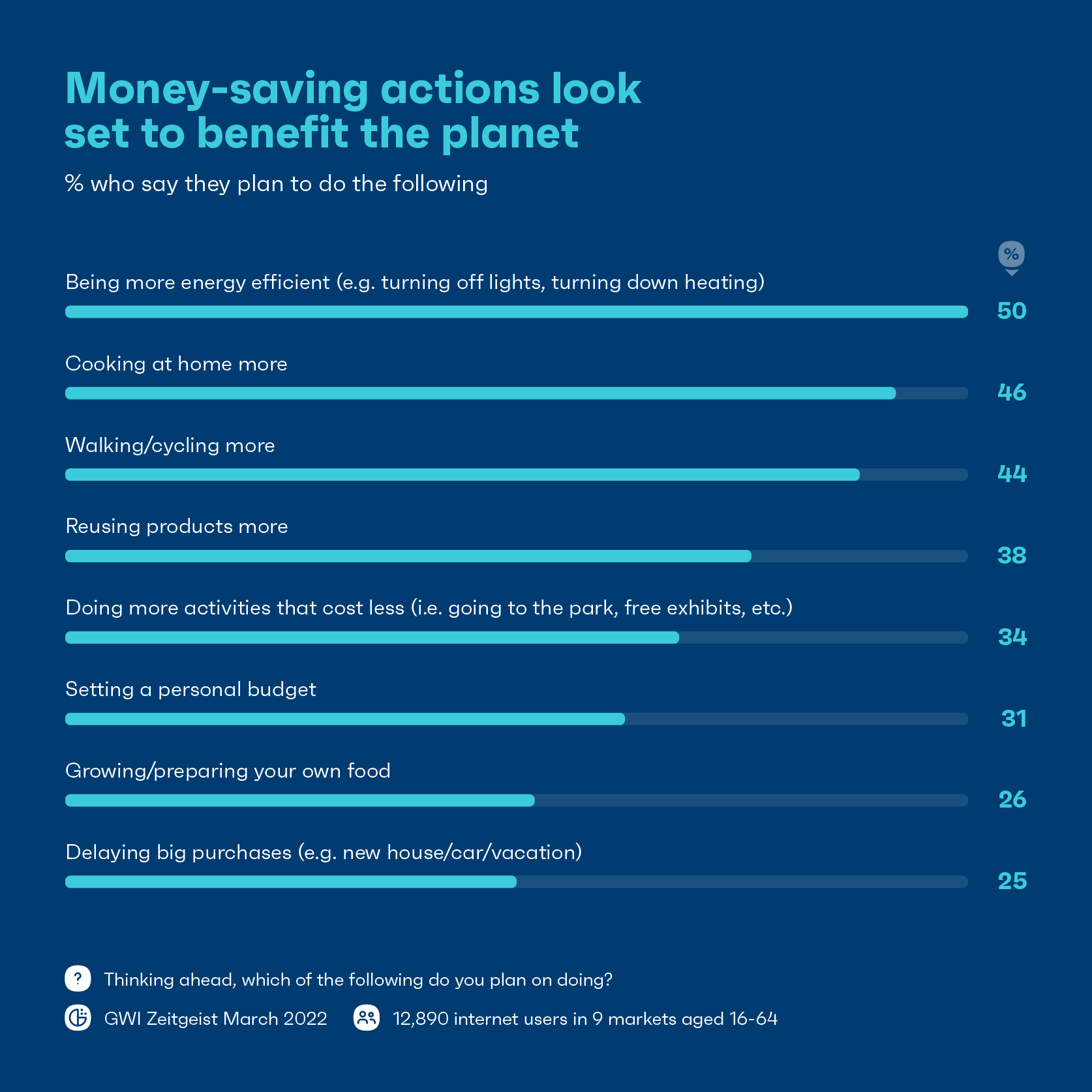 Money-saving actions look to benefit the planet