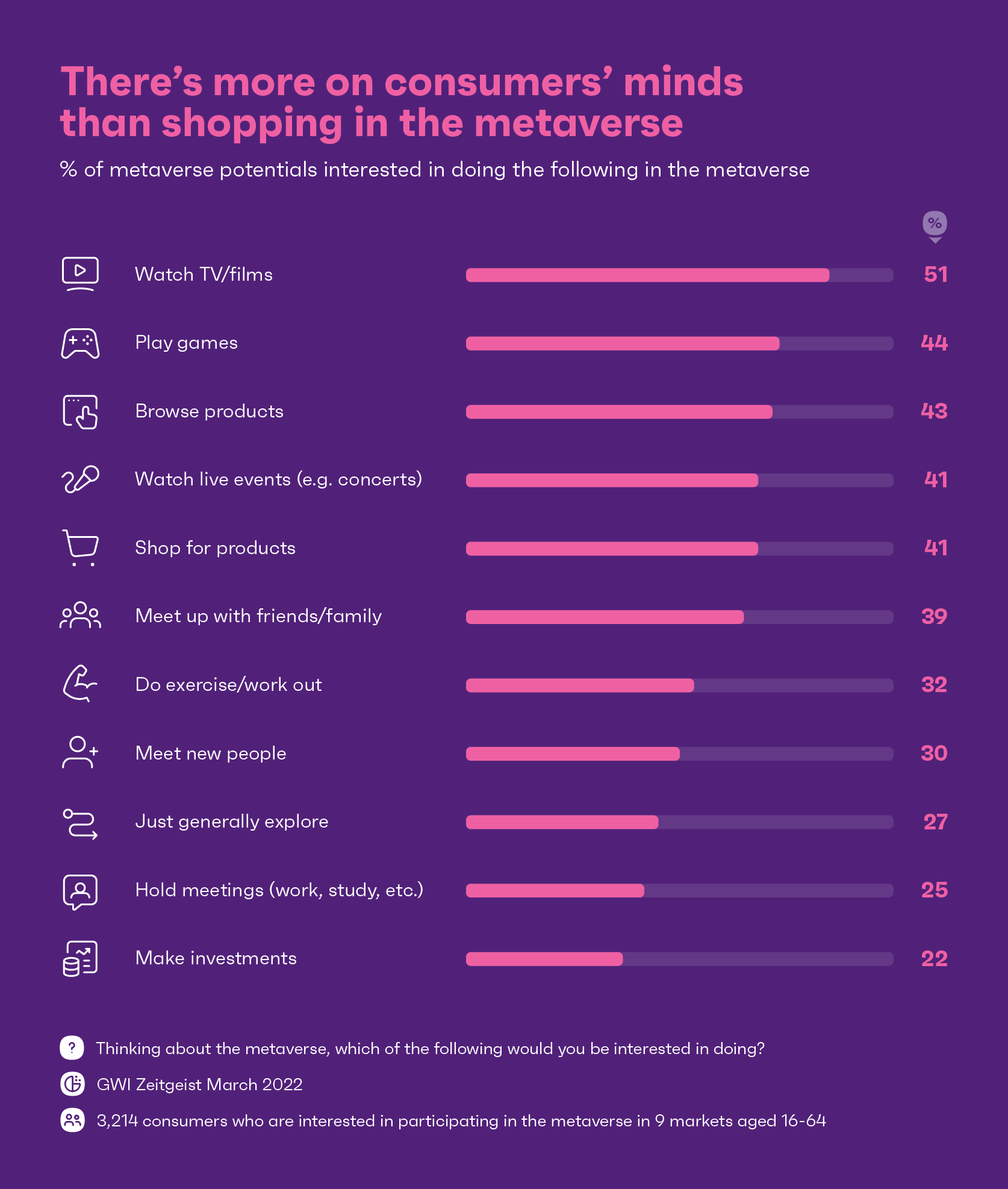 Chart showing activities that consumers want to partake in the metaverse