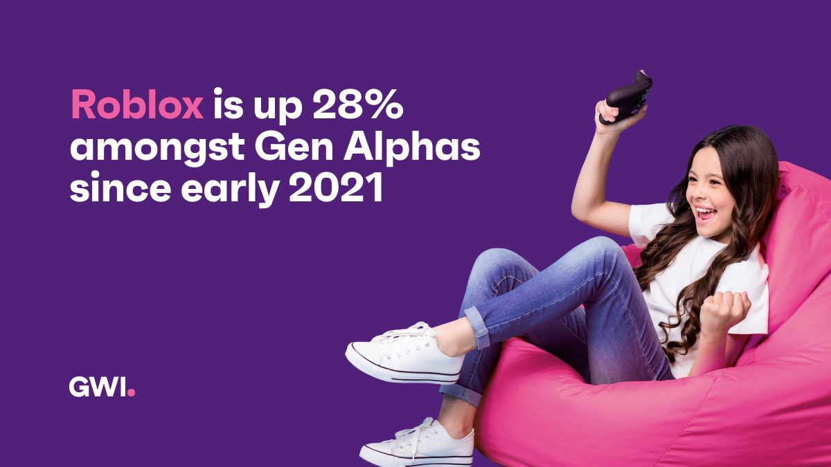 Roblox is up 28% amongst Gen Alphas