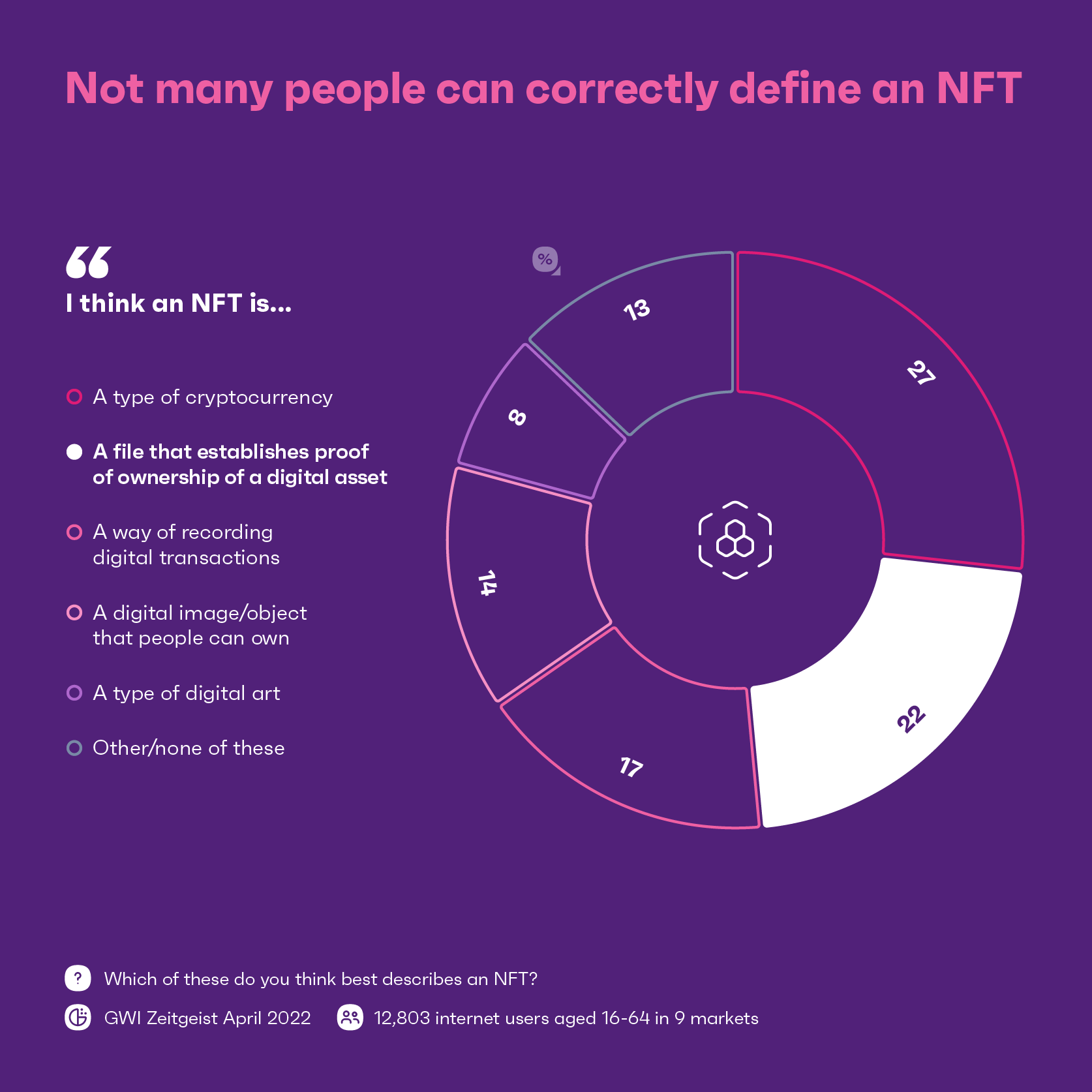 Not many people can correctly define an NFT