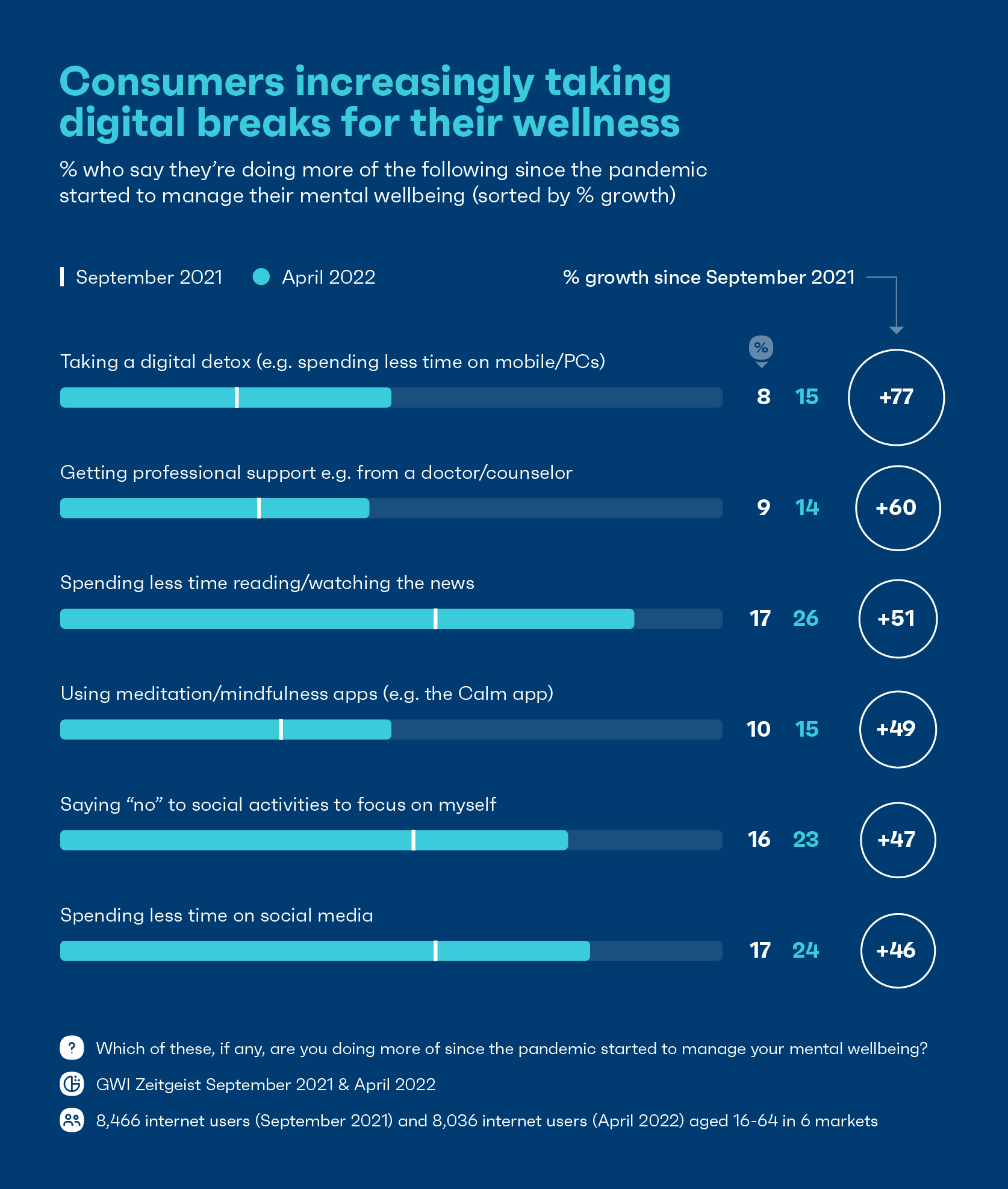 Chart showing consumers are increasingly taking digital breaks for their wellness