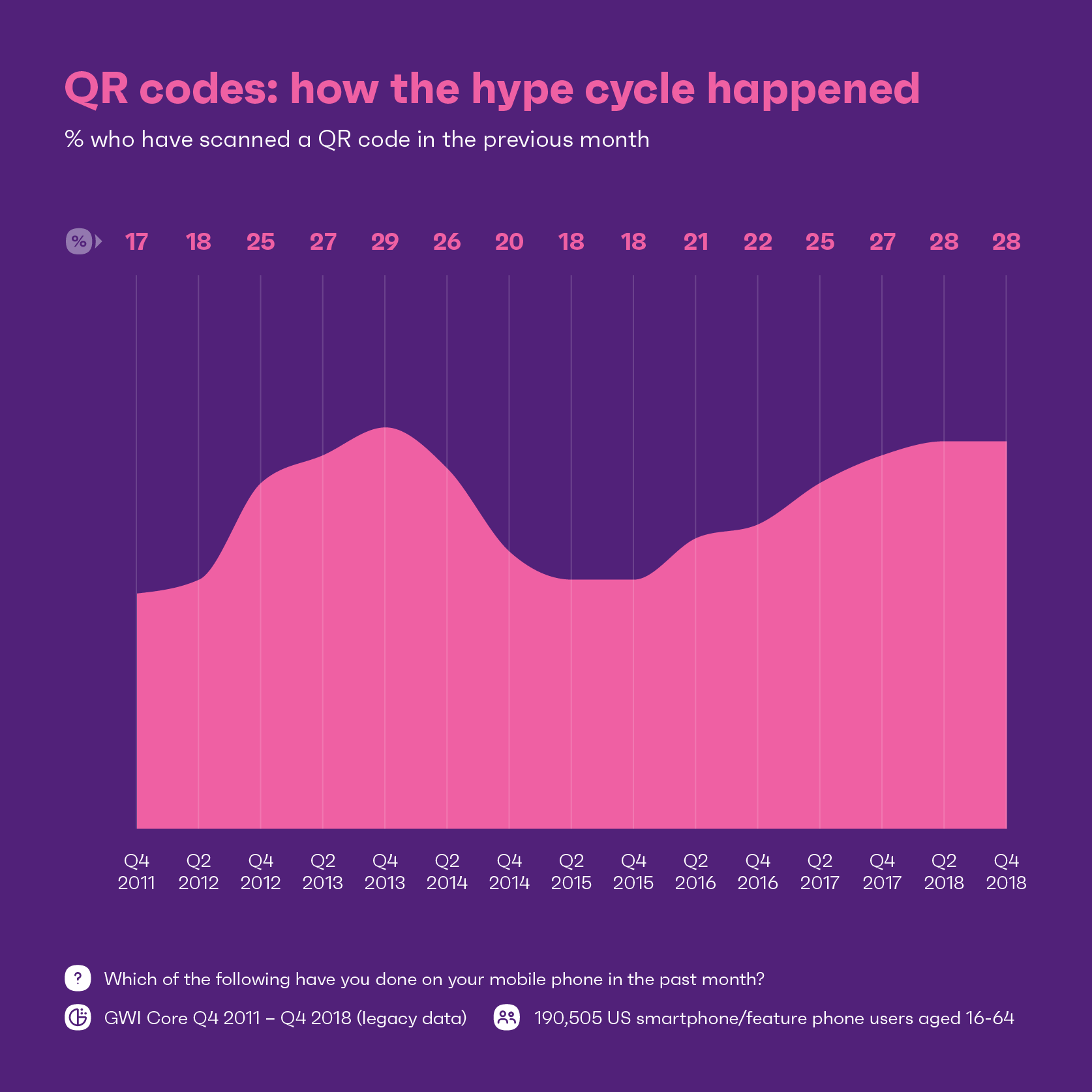 QR codes: How the hype cycle happened