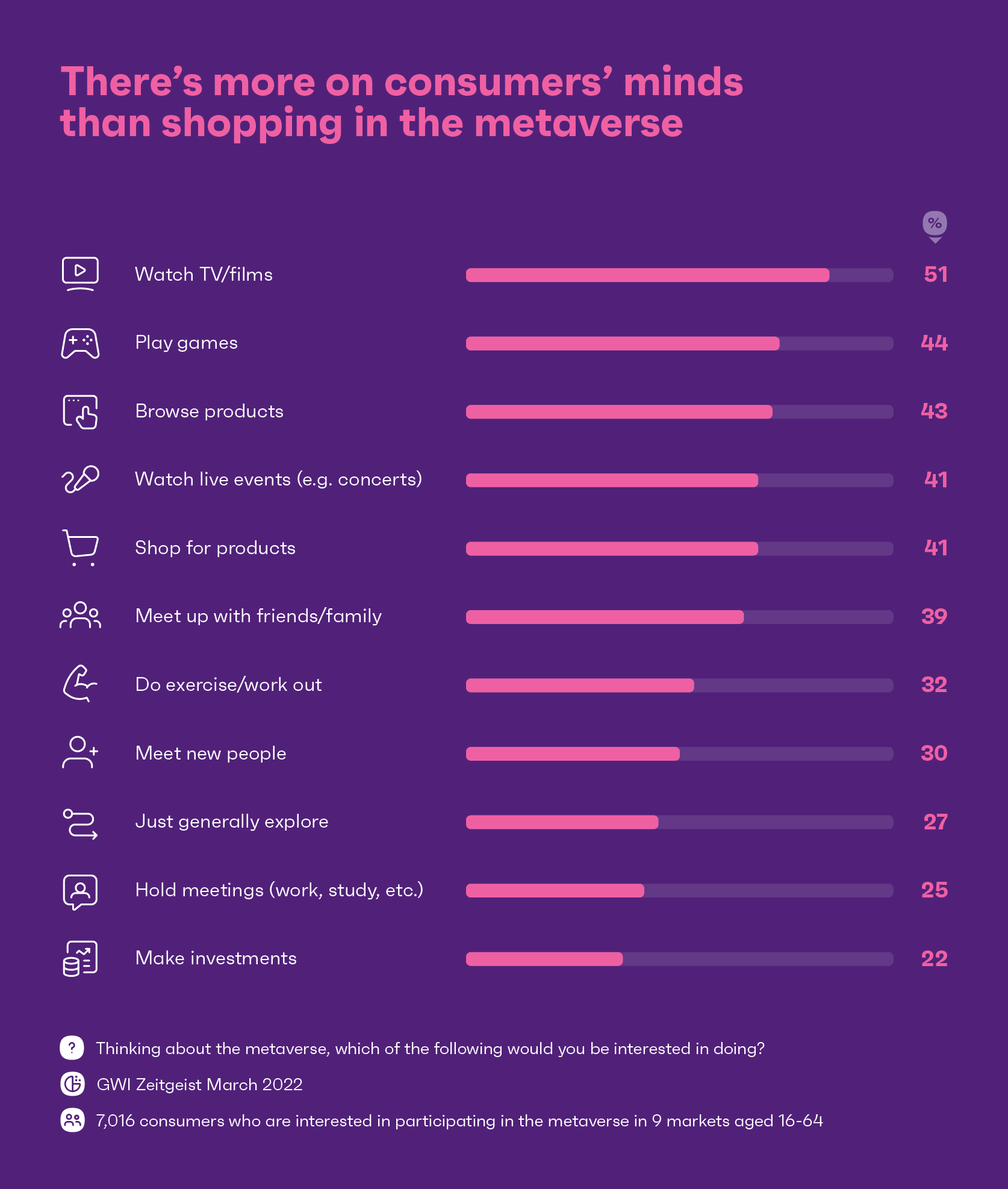 There's more on consumers' minds than shopping in the metaverse.