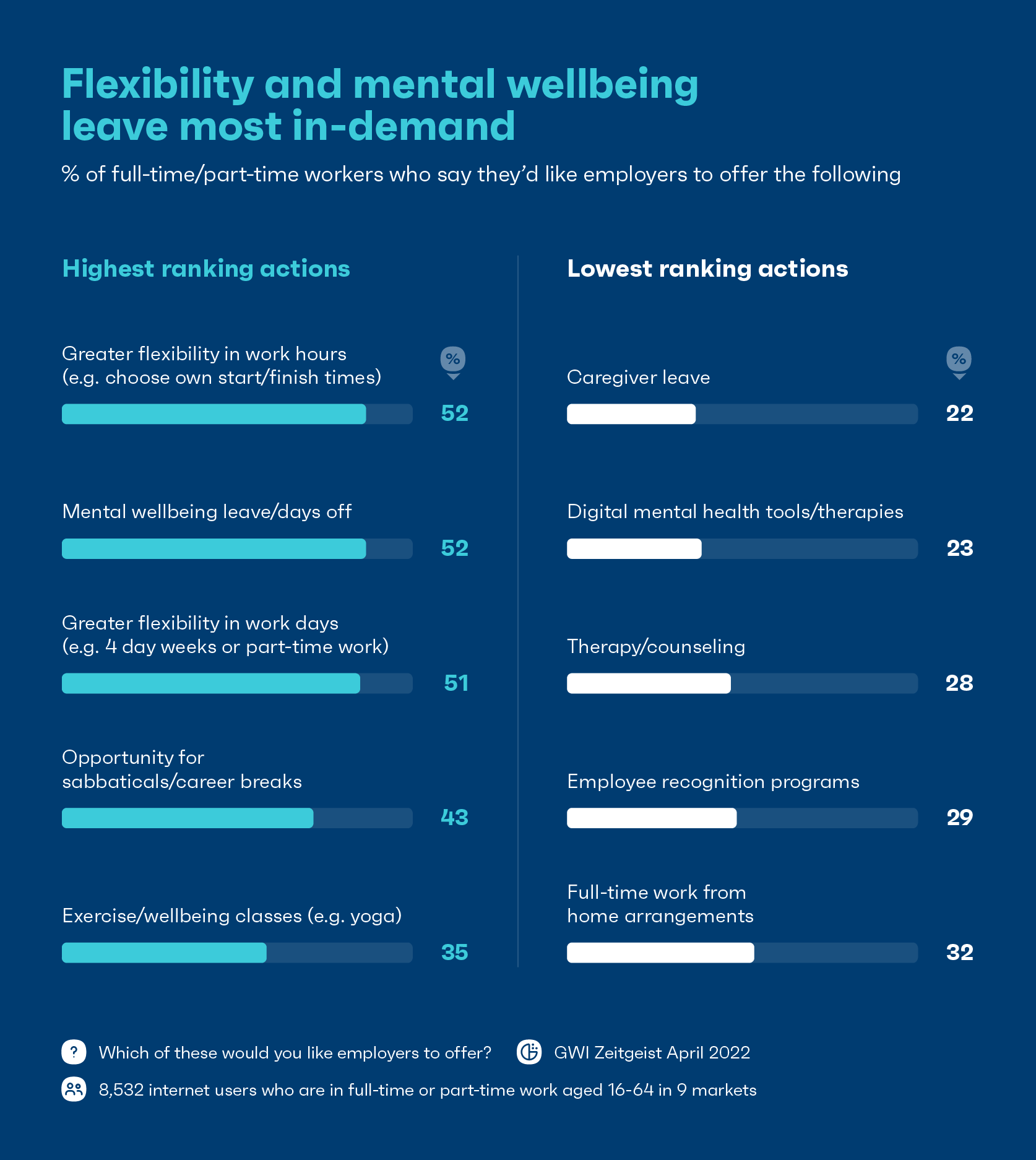 Chart showing that flexibility and mental wellbeing leave most in-demand