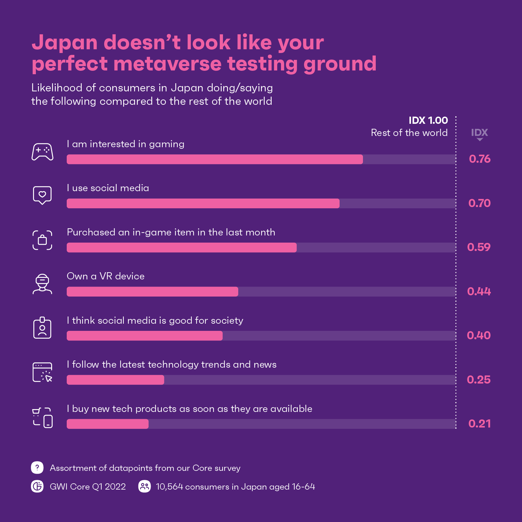 Chart showing Japan's interest in online activities