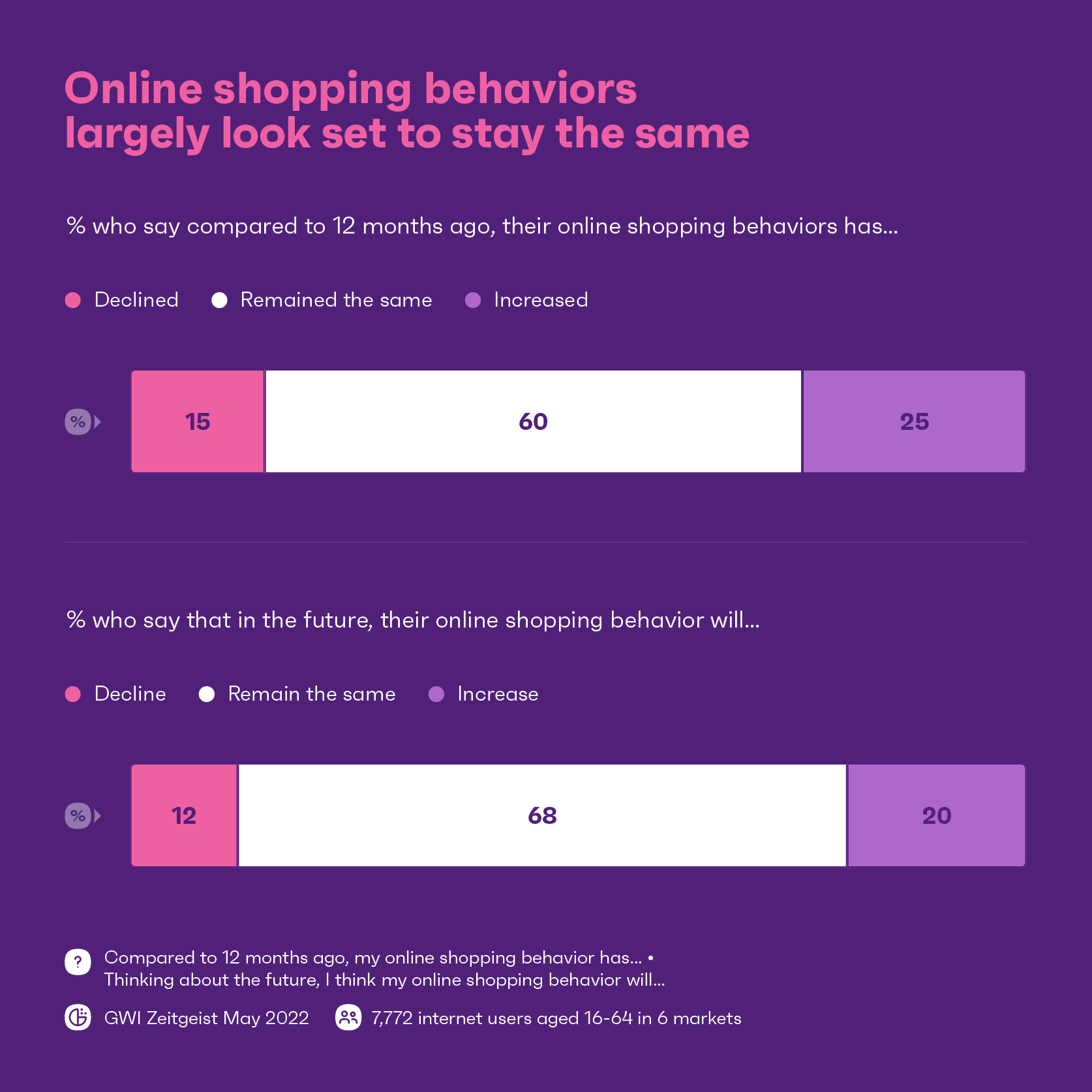 Online shopping behaviors largely look set to stay the same
