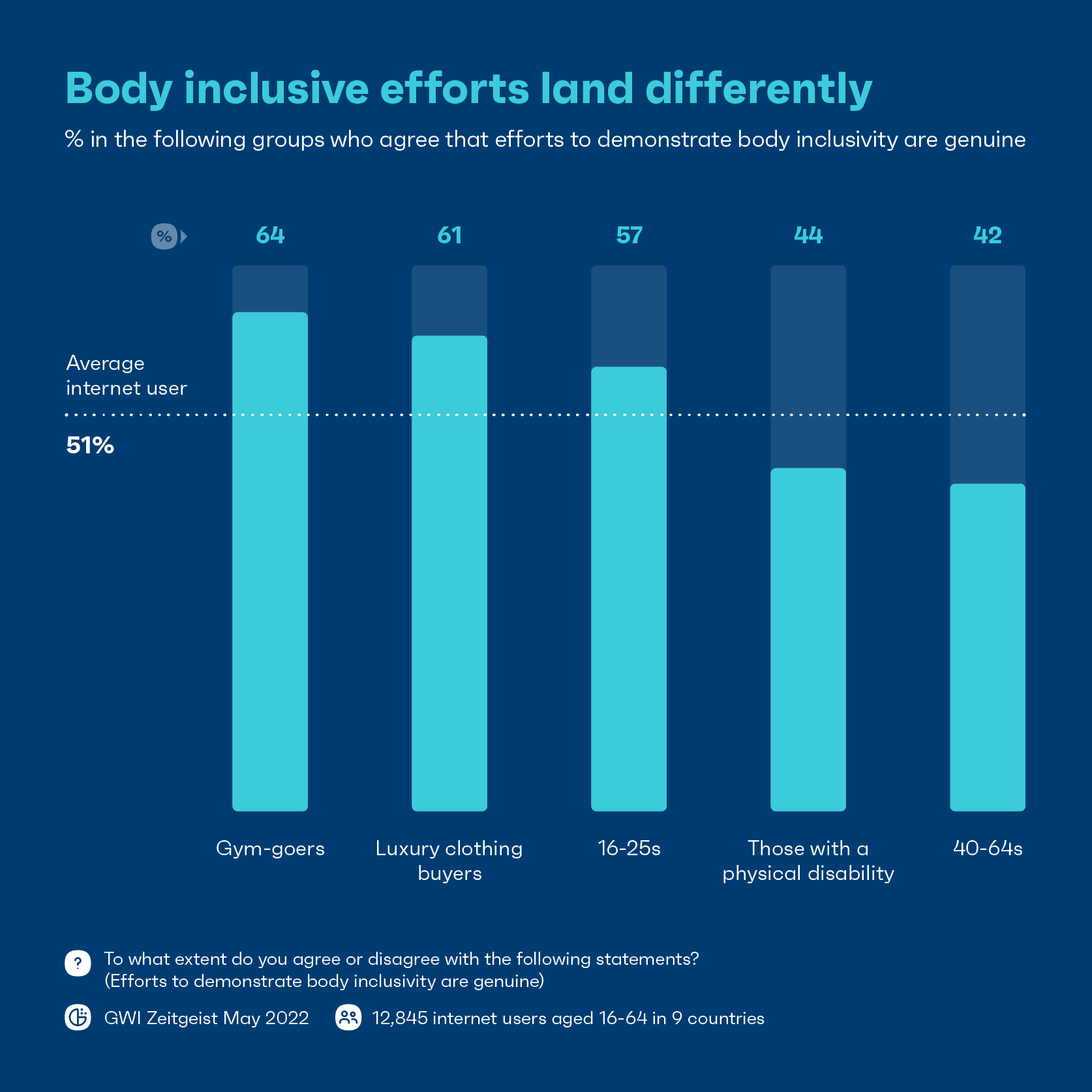 A chart showing that body inclusive efforts land differently 