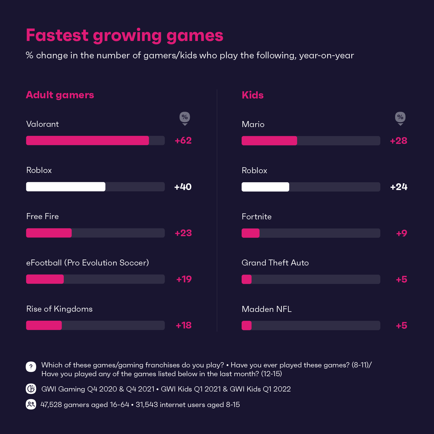 Chart showing fastest growing games