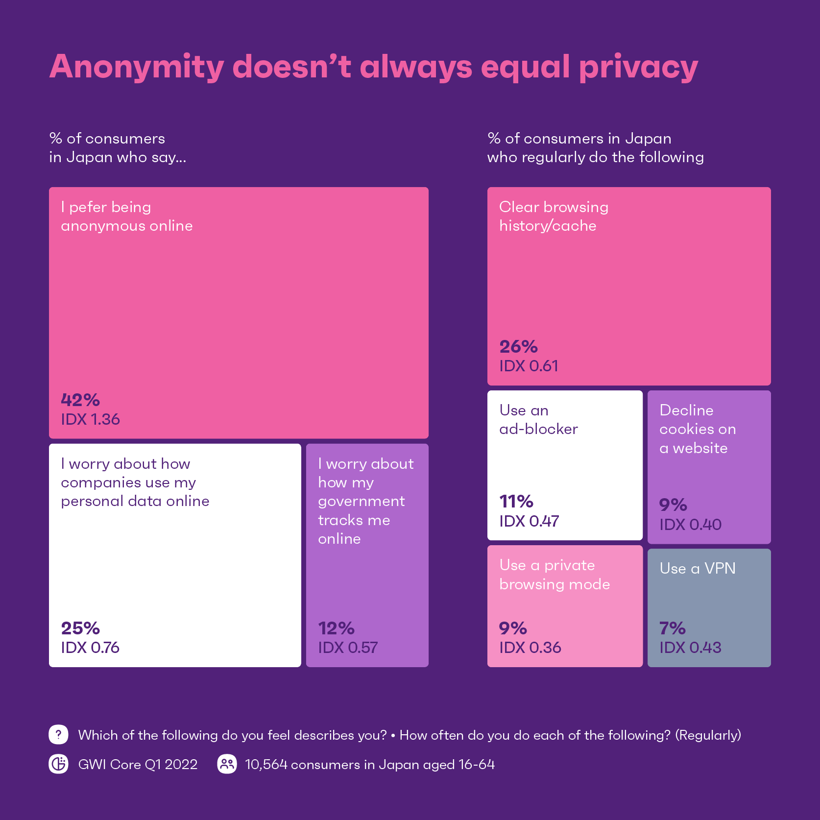 Chart showing contract between privacy concerns and desires to be anonymous online