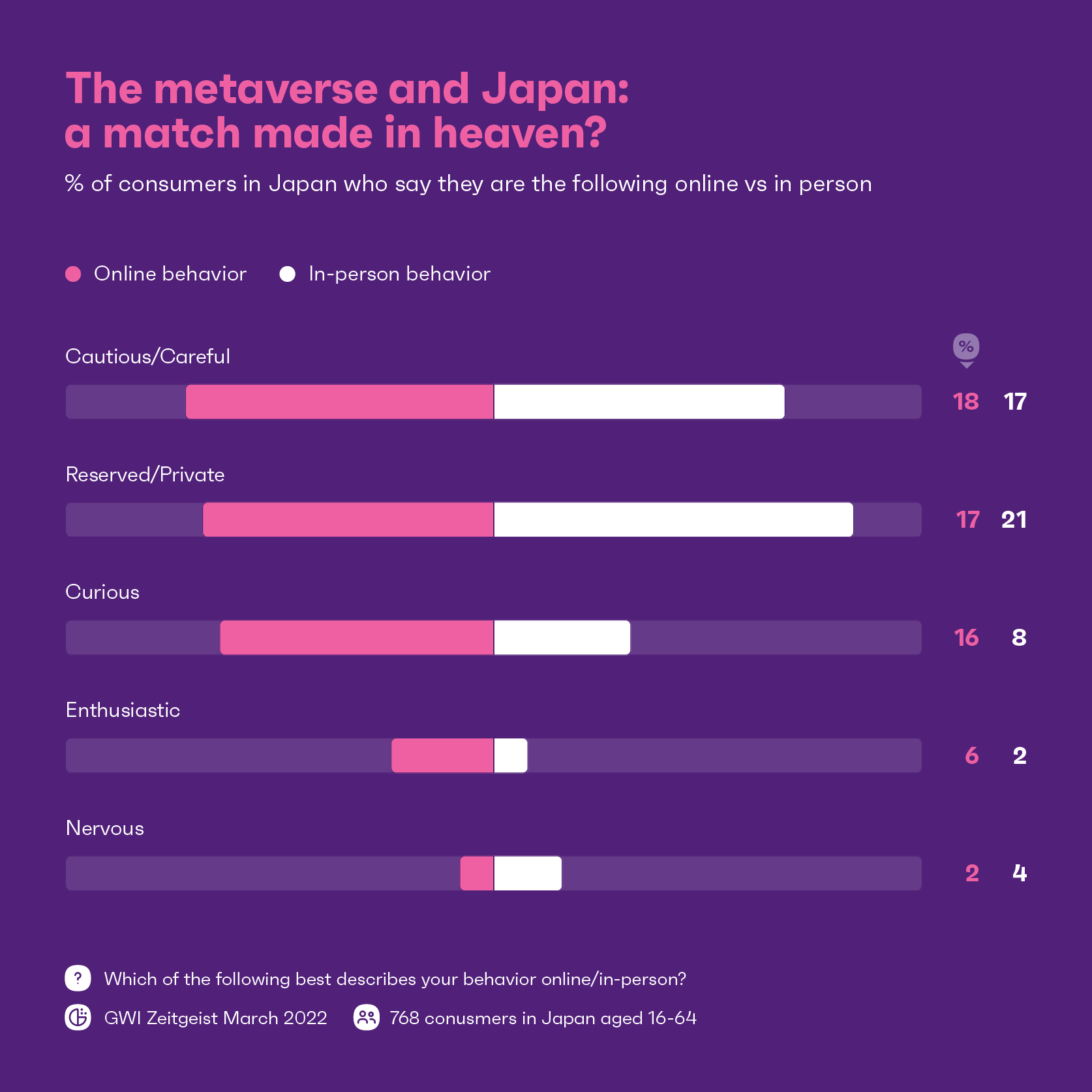 Chart showing how Japanese consumers would describes themselves online vs in-person