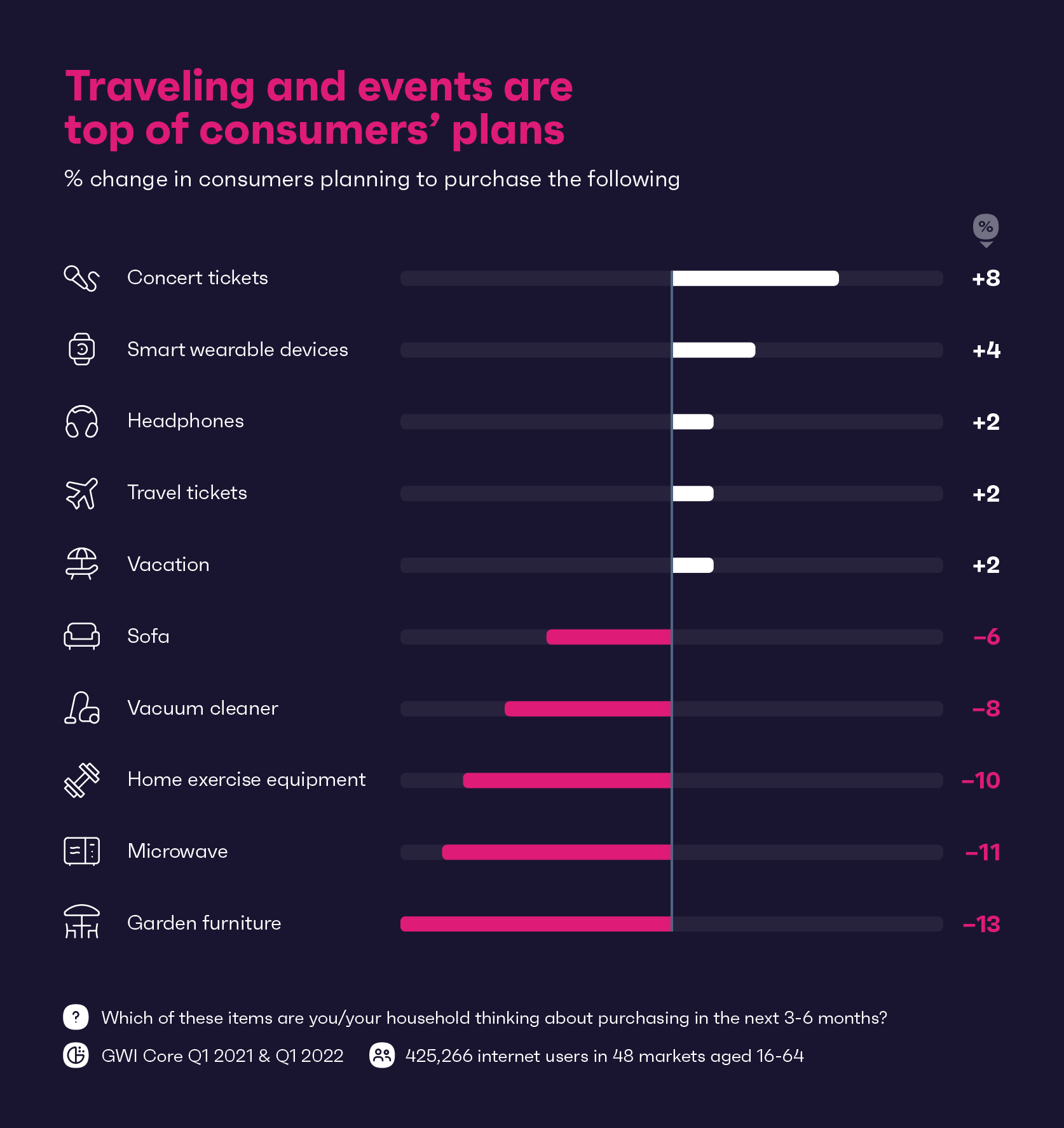 Traveling and events are top of consumers' plans