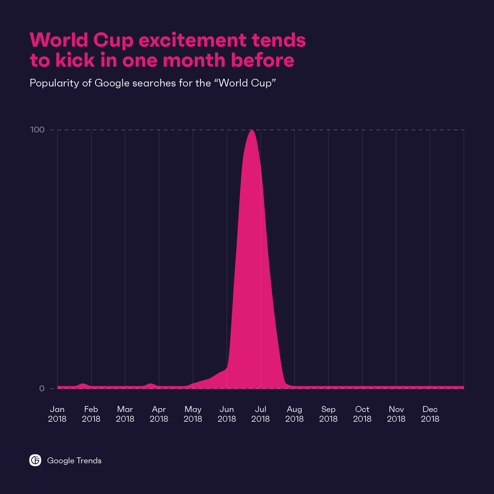 Chart showing search volume for the 2018 FIFA world cup