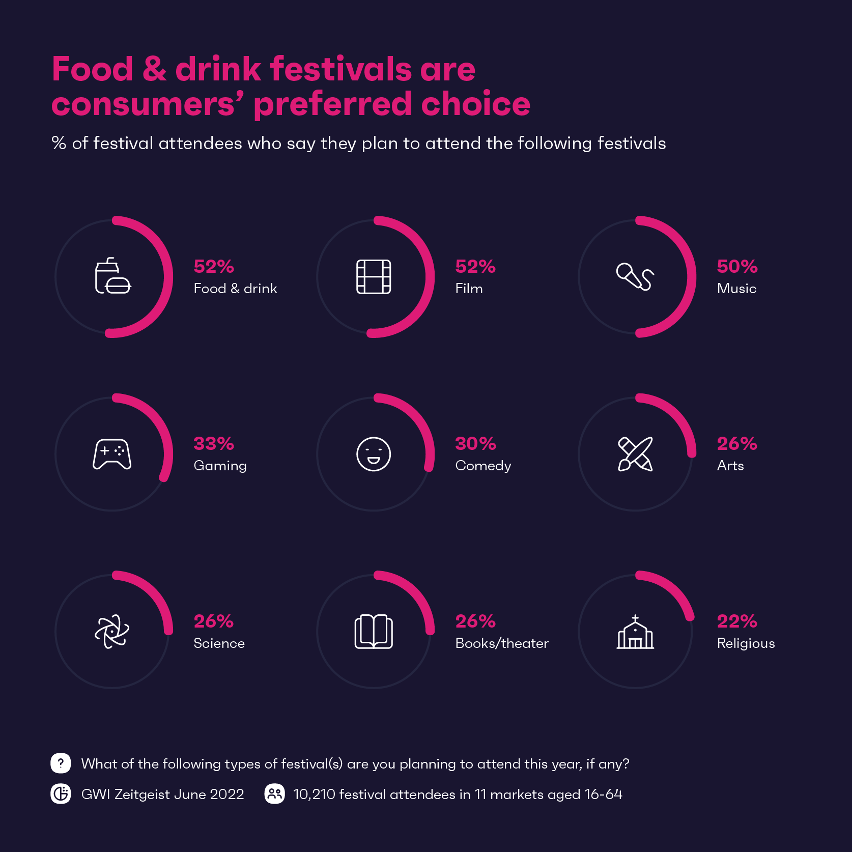 Food & drink festivals are consumers' preferred choice