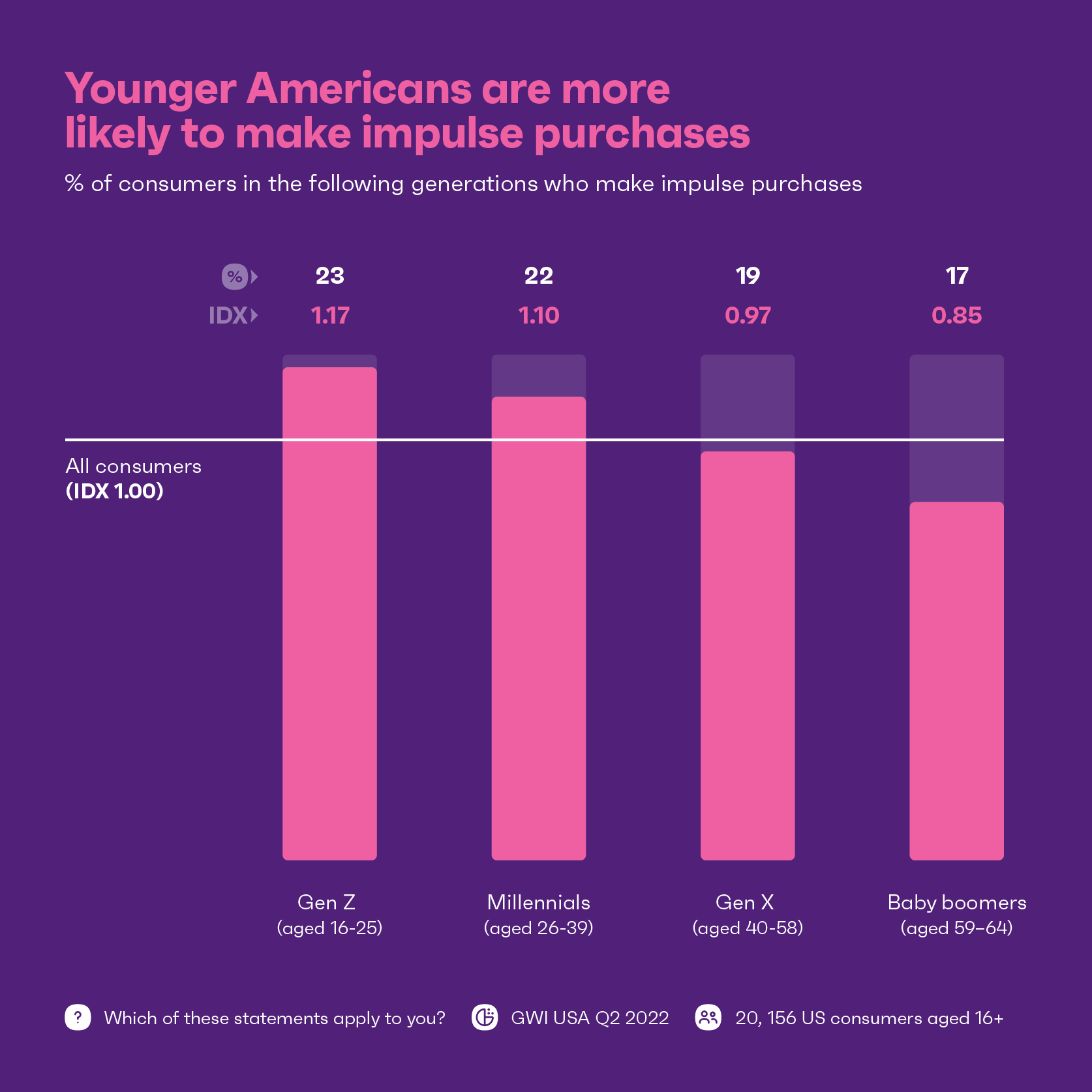 Chart showing generational comparison of impulse purchases