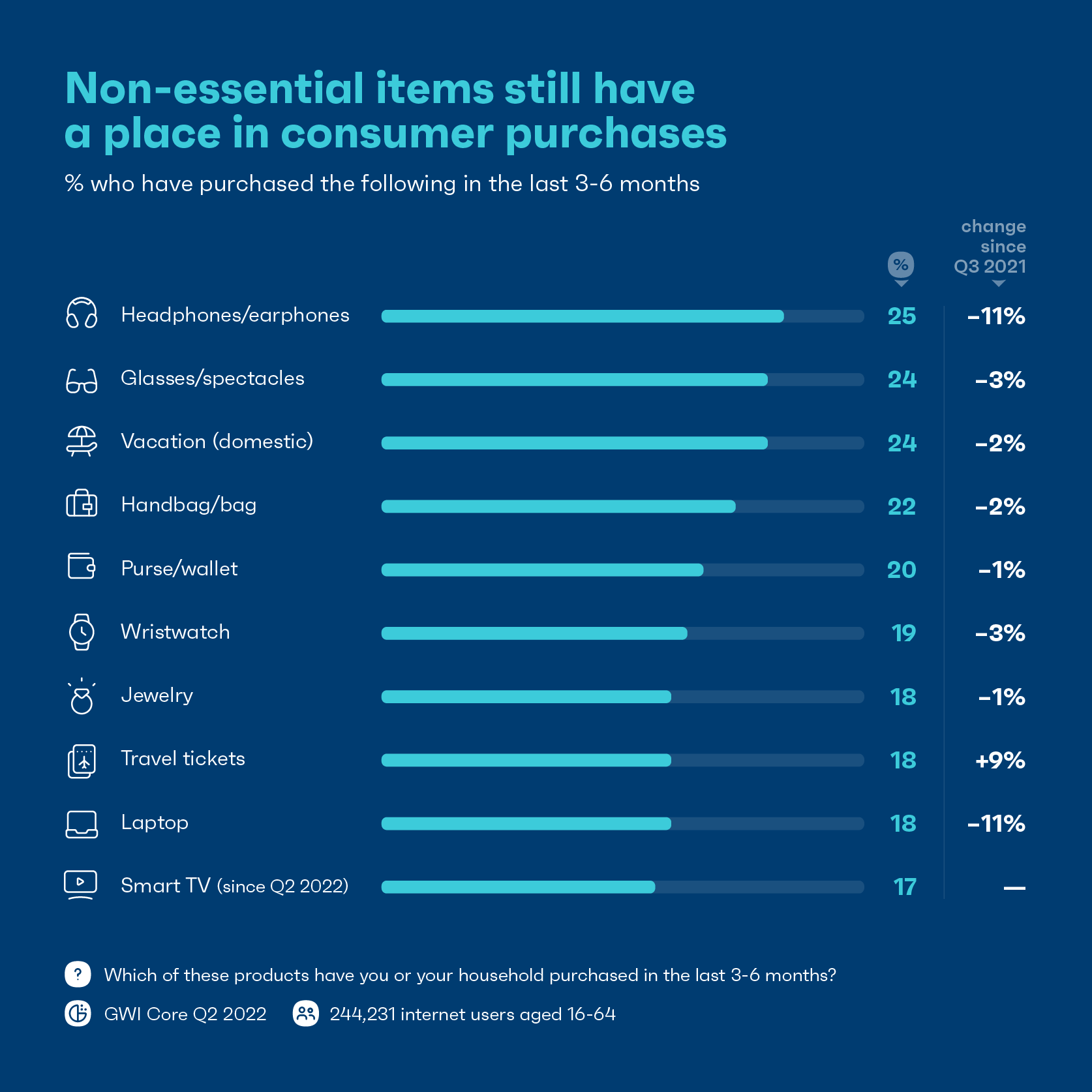 Charts showing which non-essential items consumers are still purchasing
