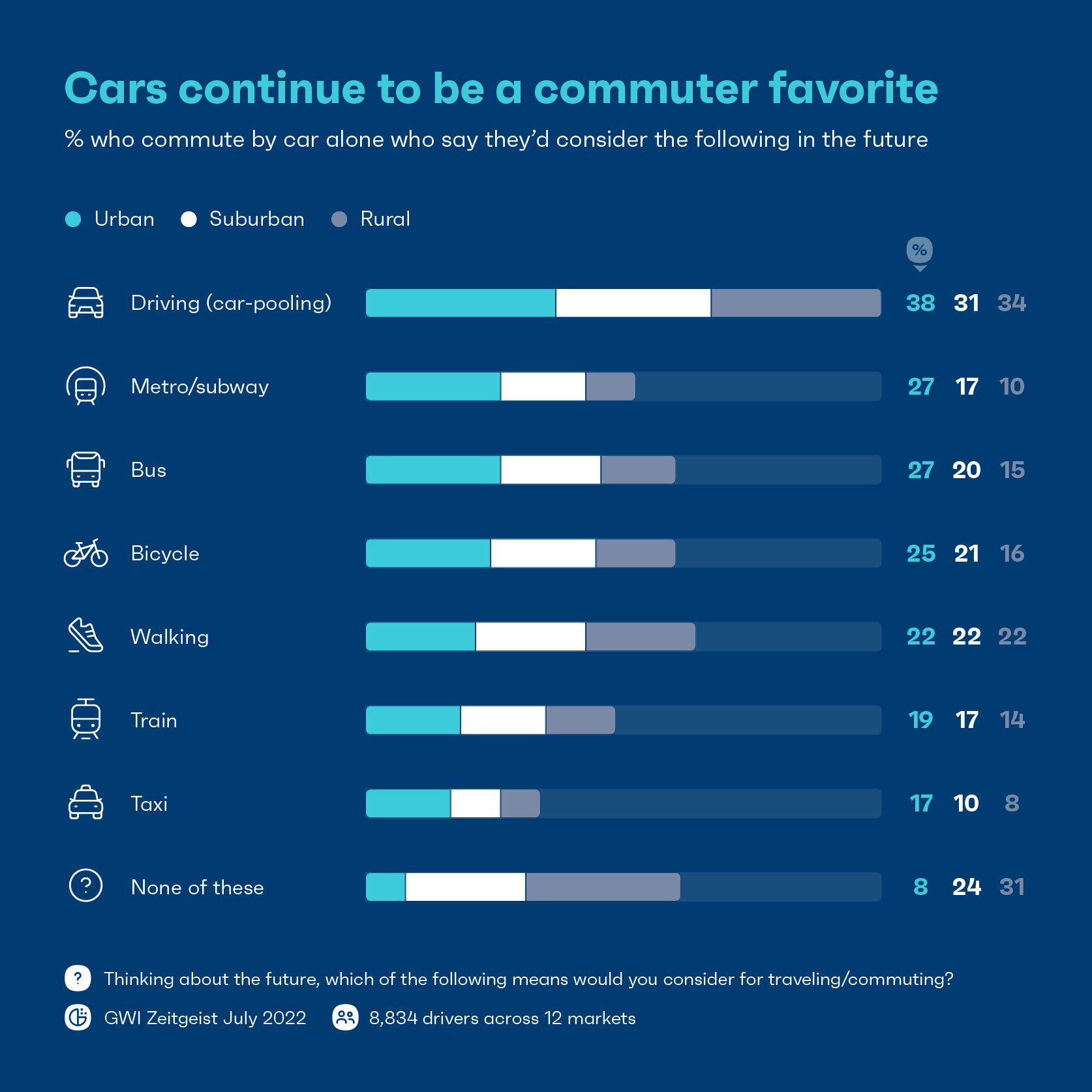 Chart showing how people plan to commute in the future