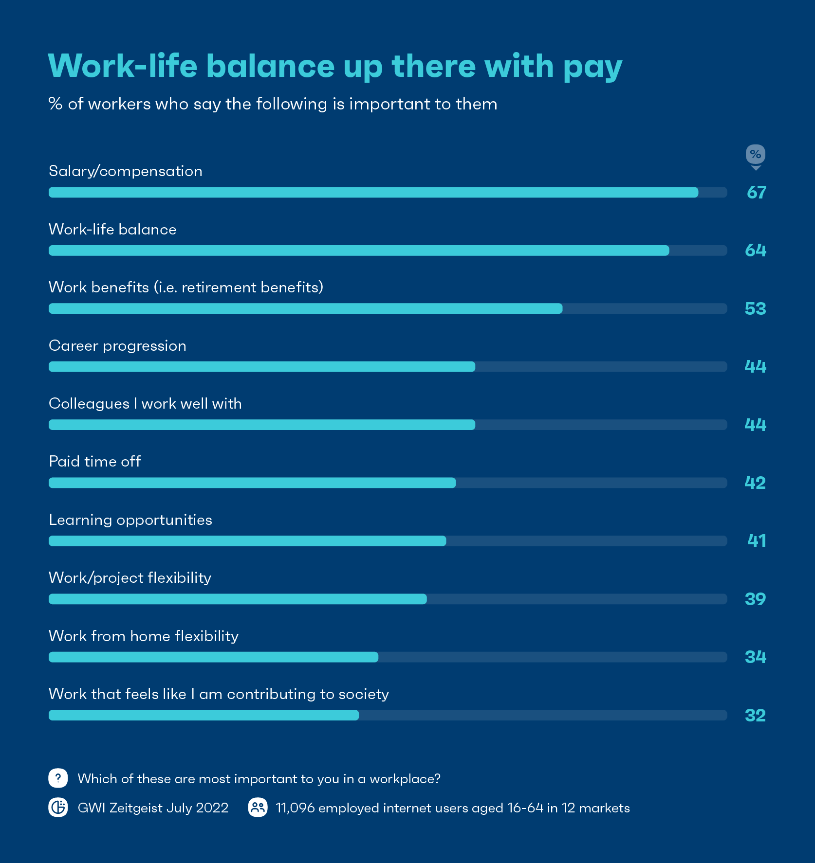 Work life balance is up there with pay. This chart shows the percentage of workers who say salary and work life balance are important.