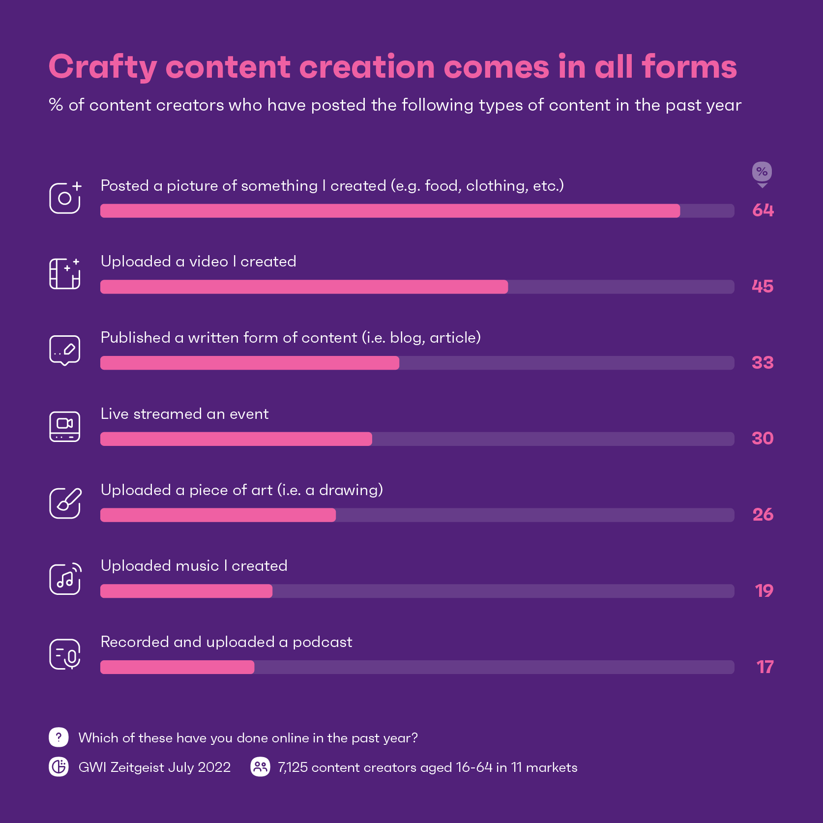 Chart showing types of content posted by content creators