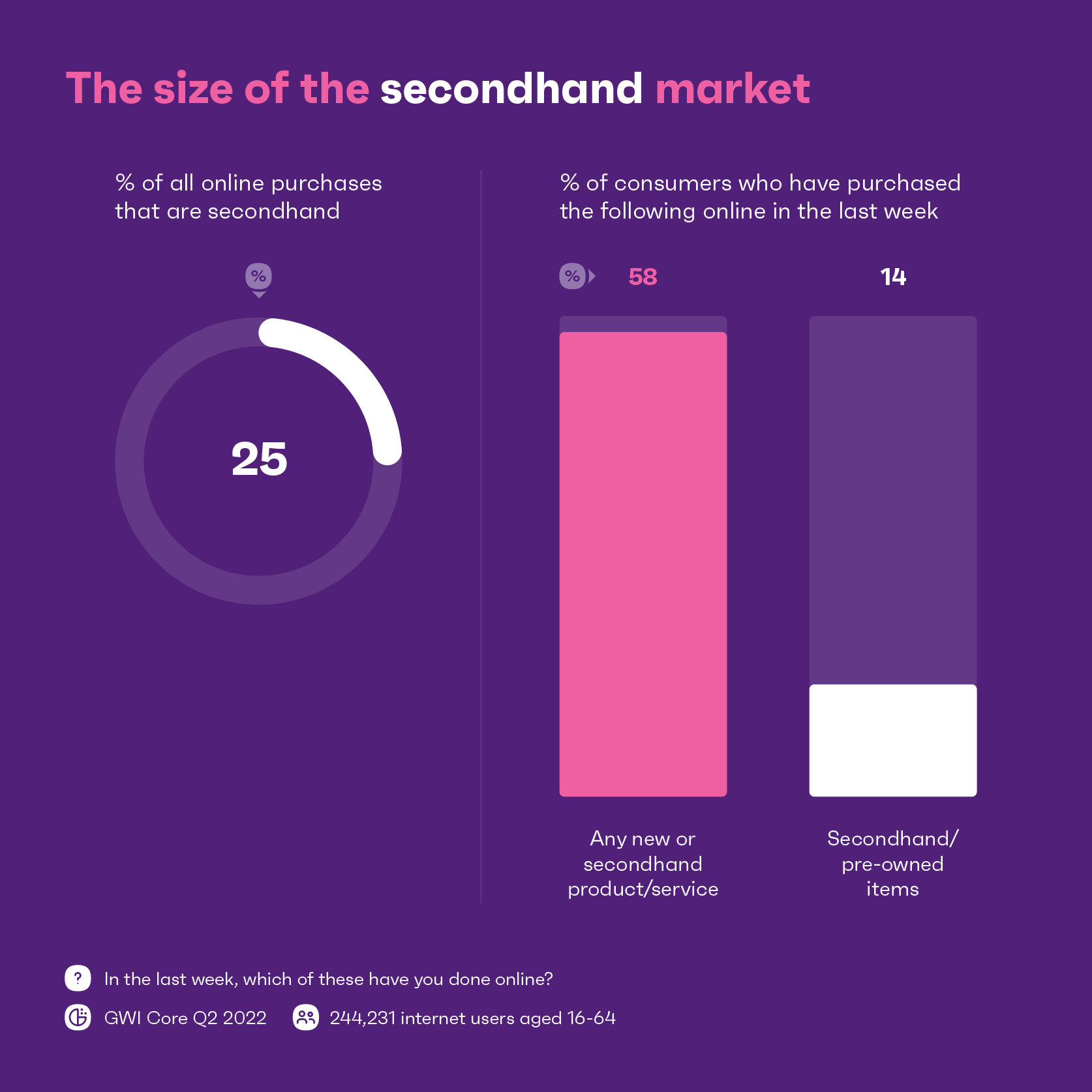Chart Showing The Size Of The Second Hand Market