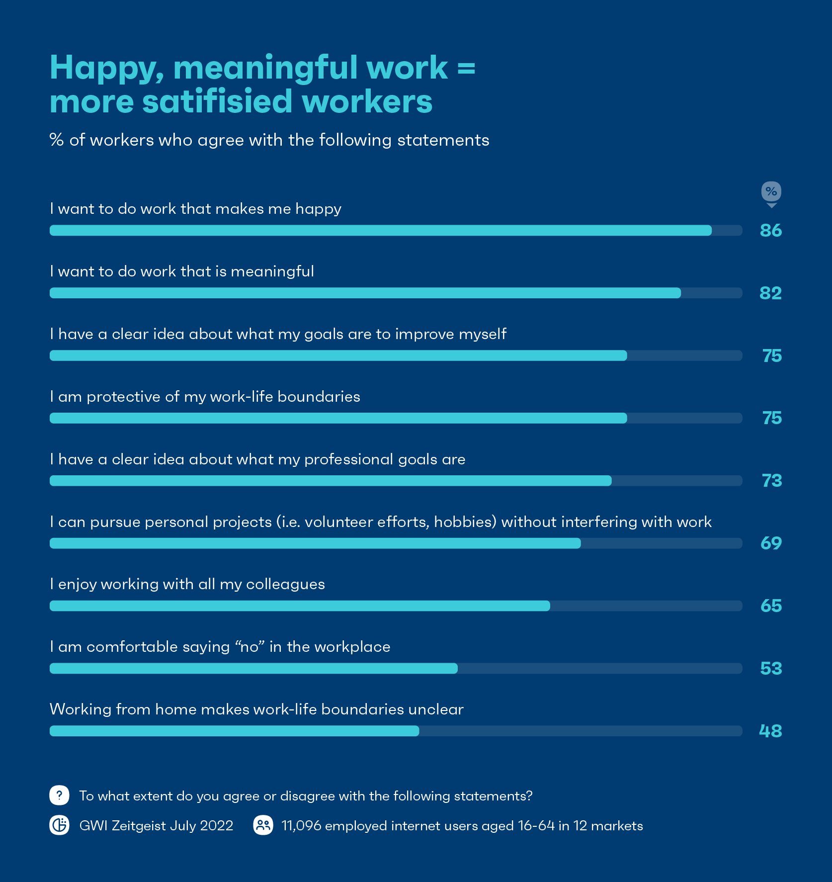 Happy, meaningful work means more satisfied workers.