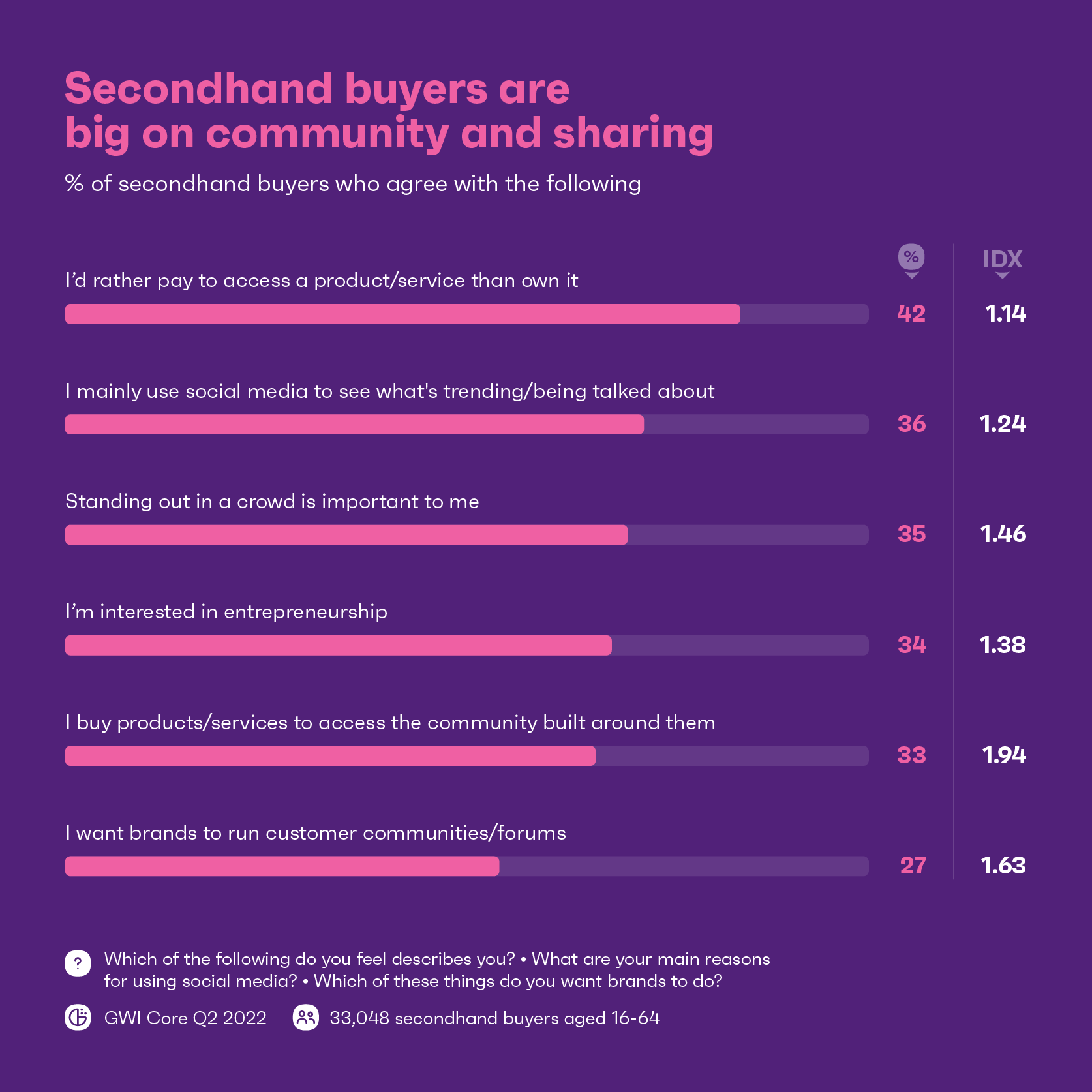 Chart showing second hand buyers values, interests and reasons for using social media