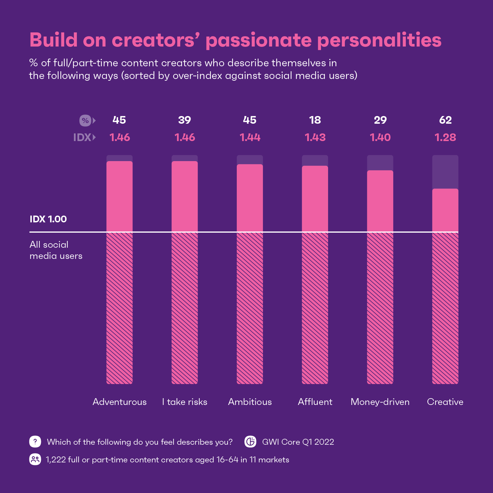 Chart showing how content creators describe themselves