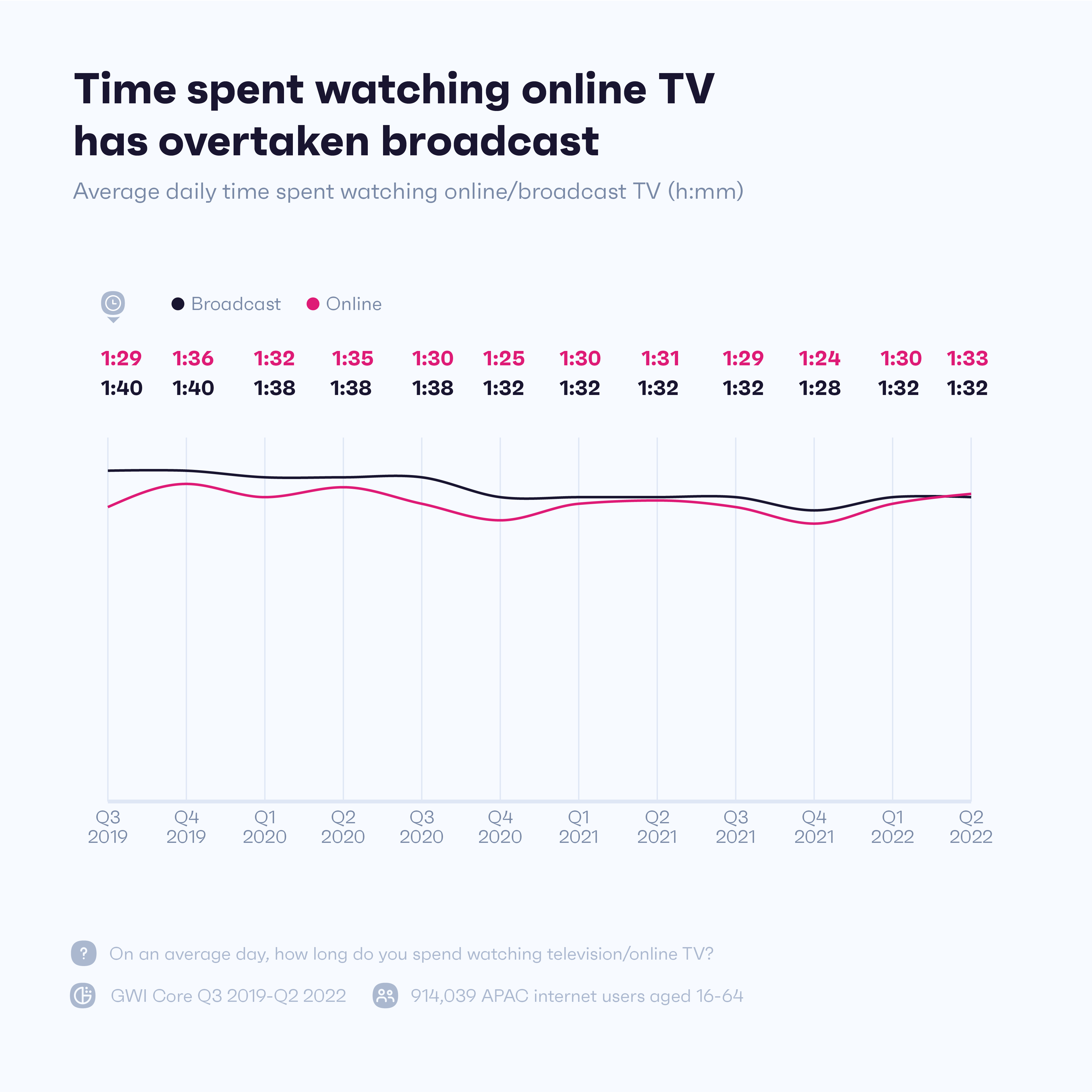Chart showing differences in watch time for online TV and broadcast TV