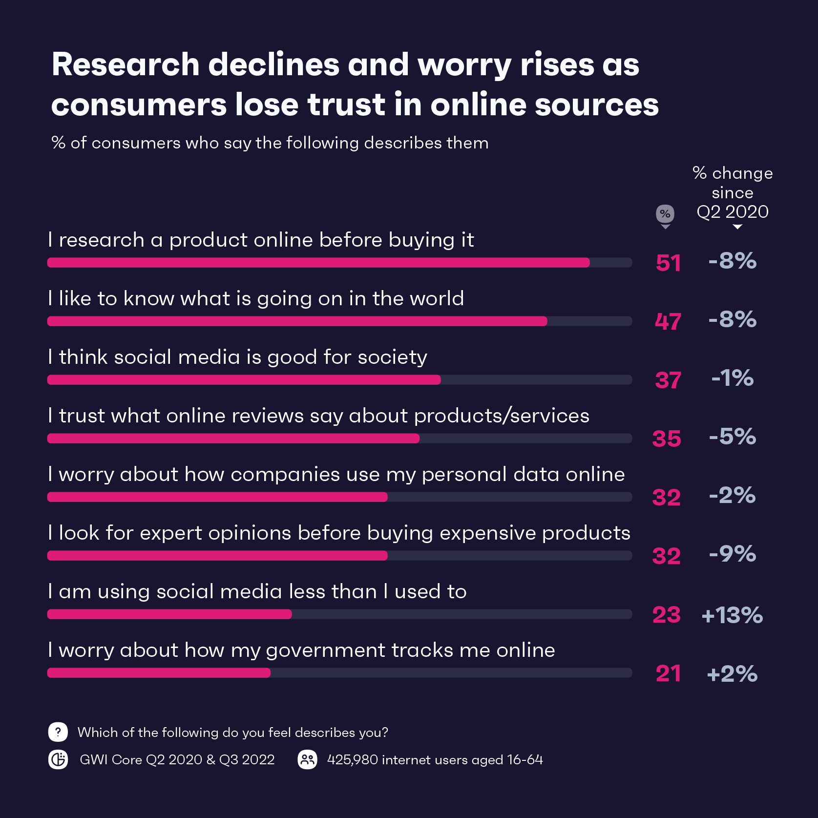 Chart showing consumers opinions about online research and trust in online sources