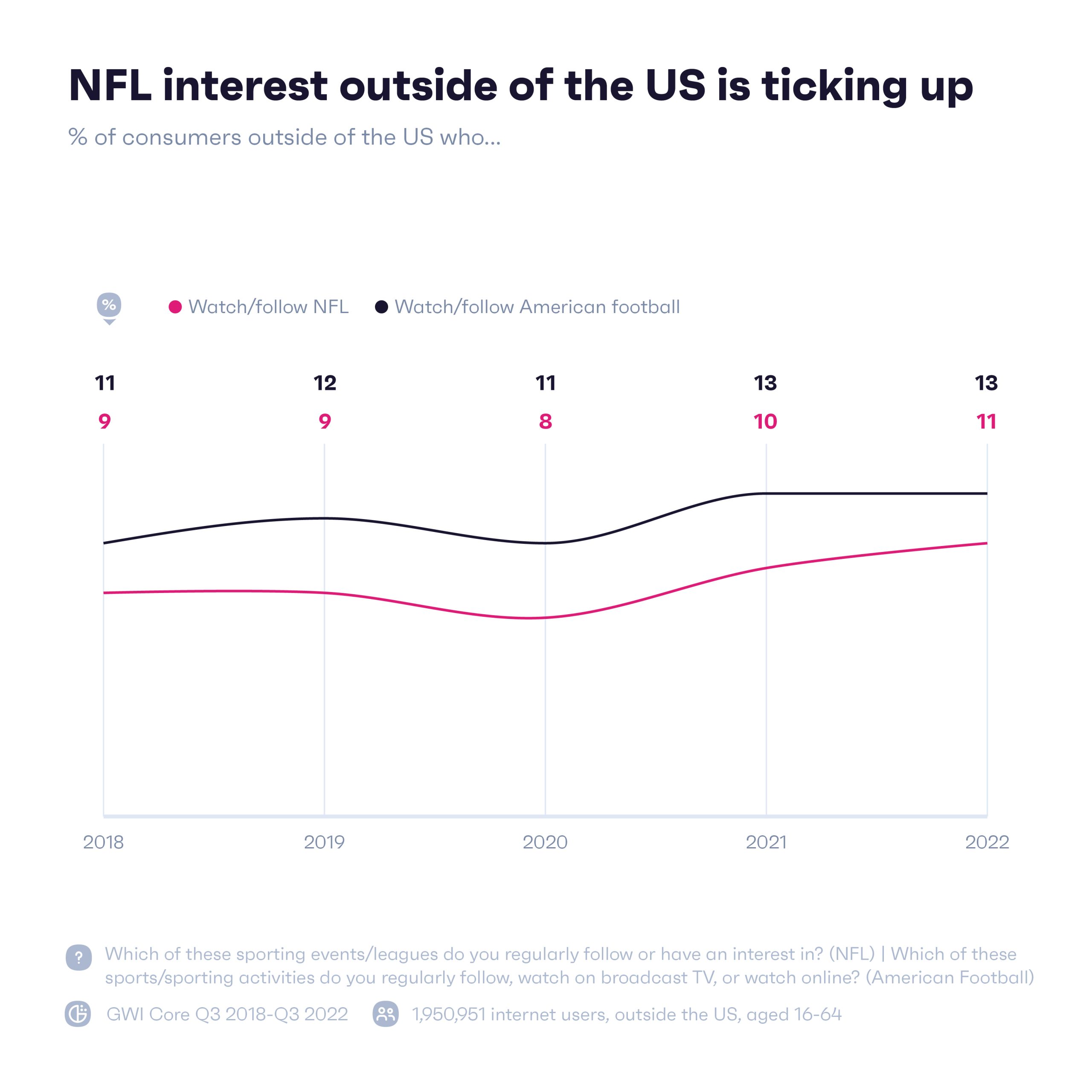 Chart showing percentage of consumers outside the US who are interested in the NFL