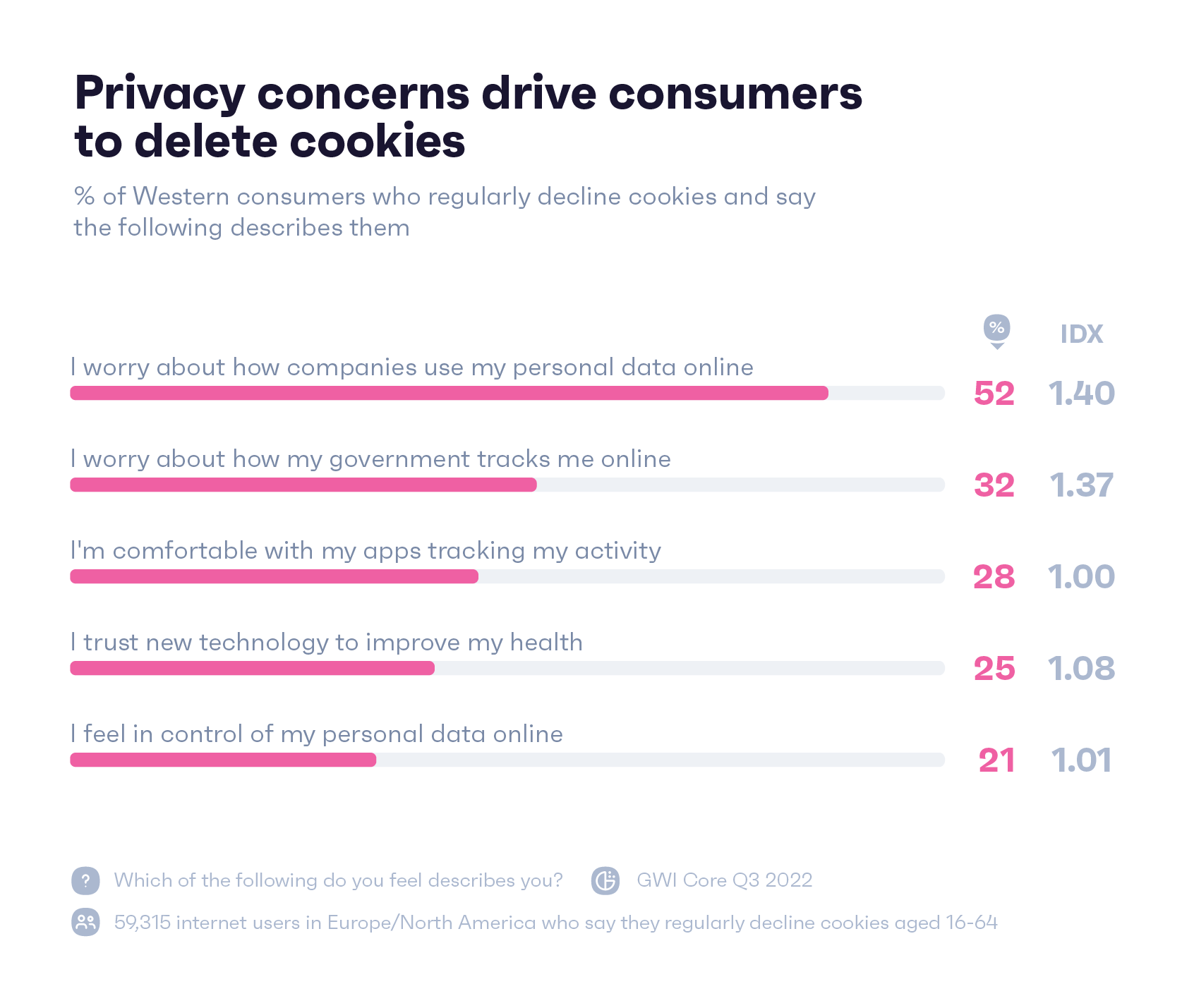 Chart showing how Western consumers who decline cookies regularly would describe themselves