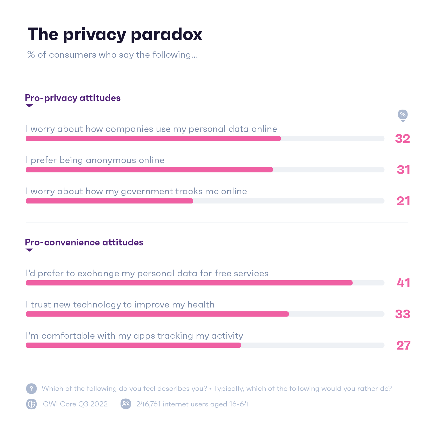 Chart showing how people feel about online privacy actions