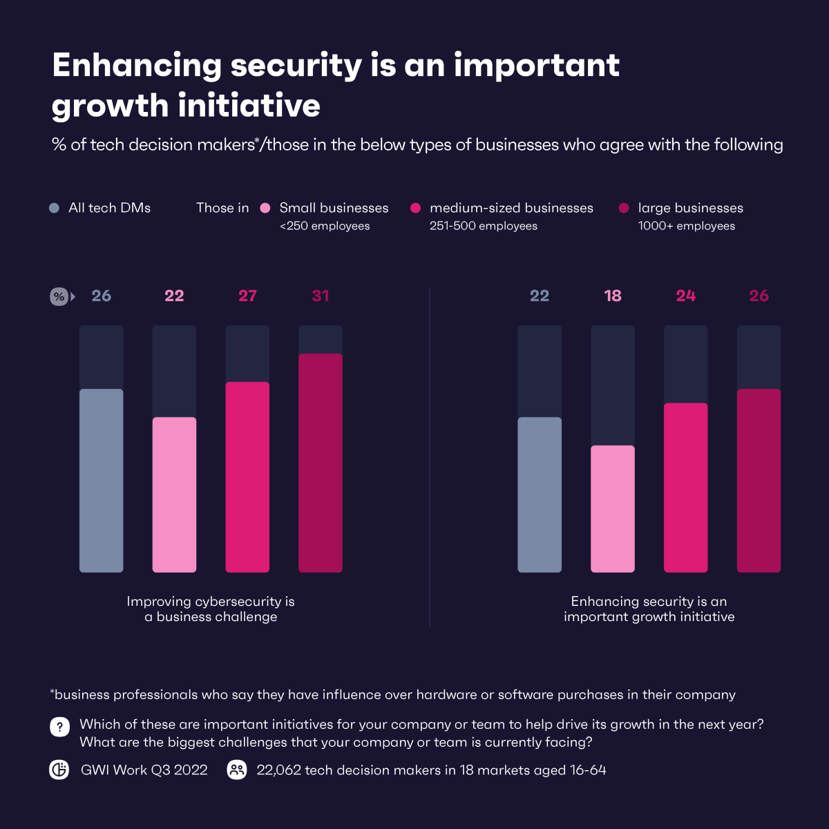 Chart showing types of businesses who think enhancing security is an important growth initiative