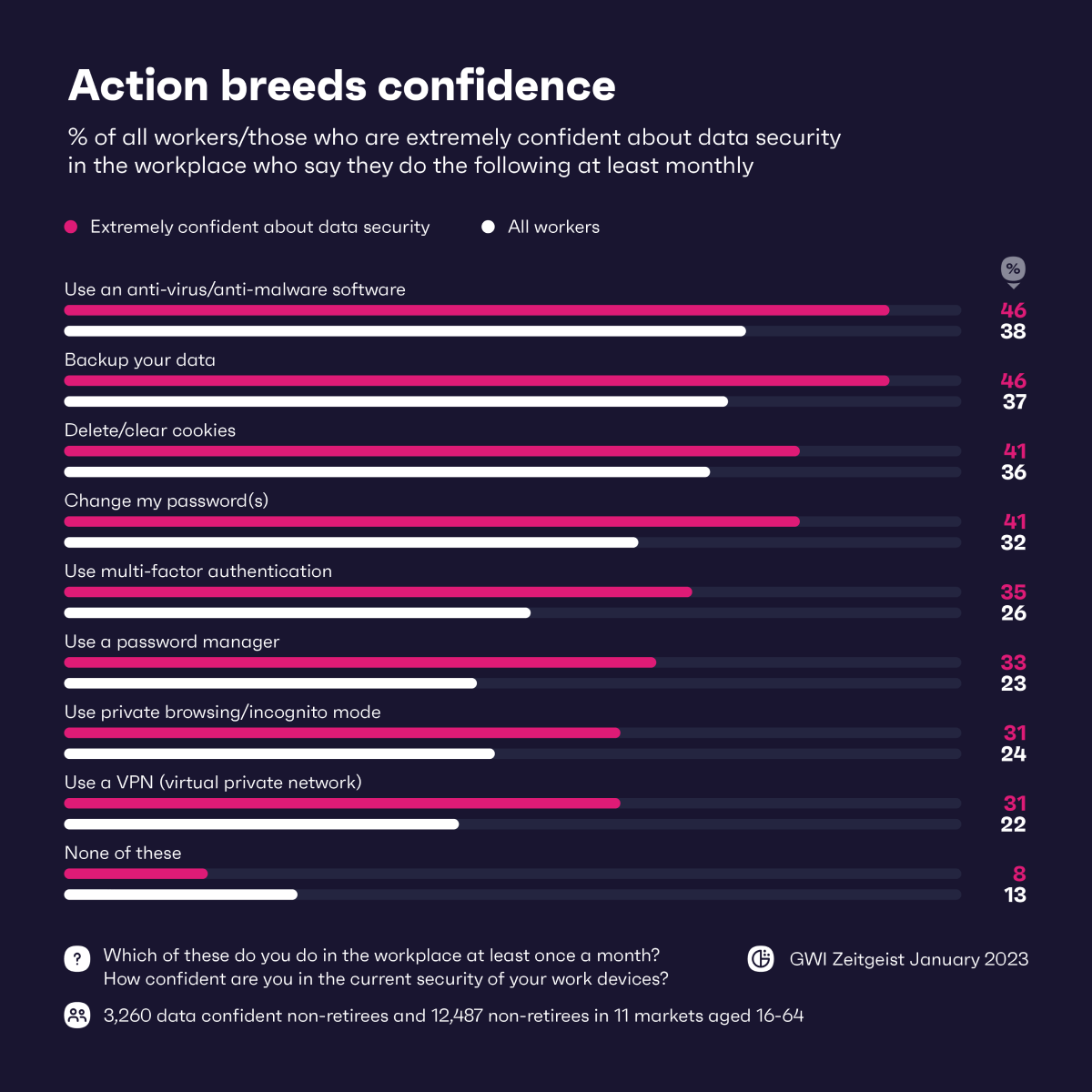 Chart showing actions of workers who are confident in data security in the workplace