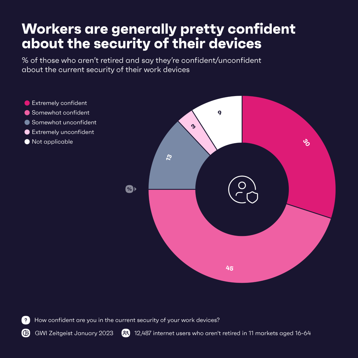 Chart showing confidence of workers in the security of their devices