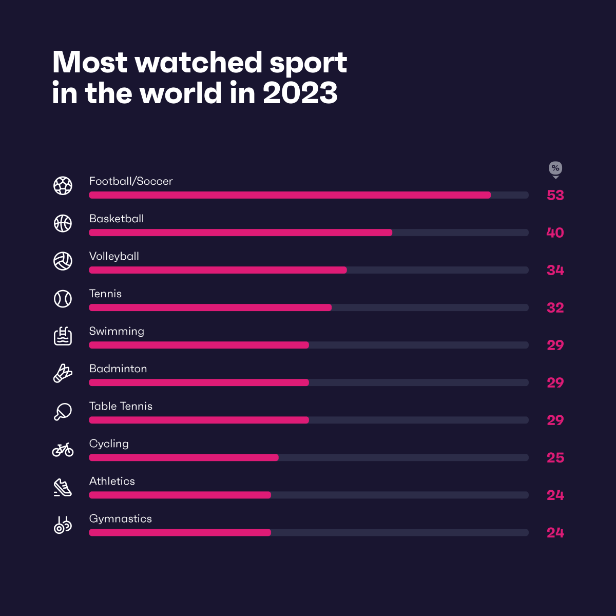 Chart showing the most watched sports in the world for 2023 in percentages