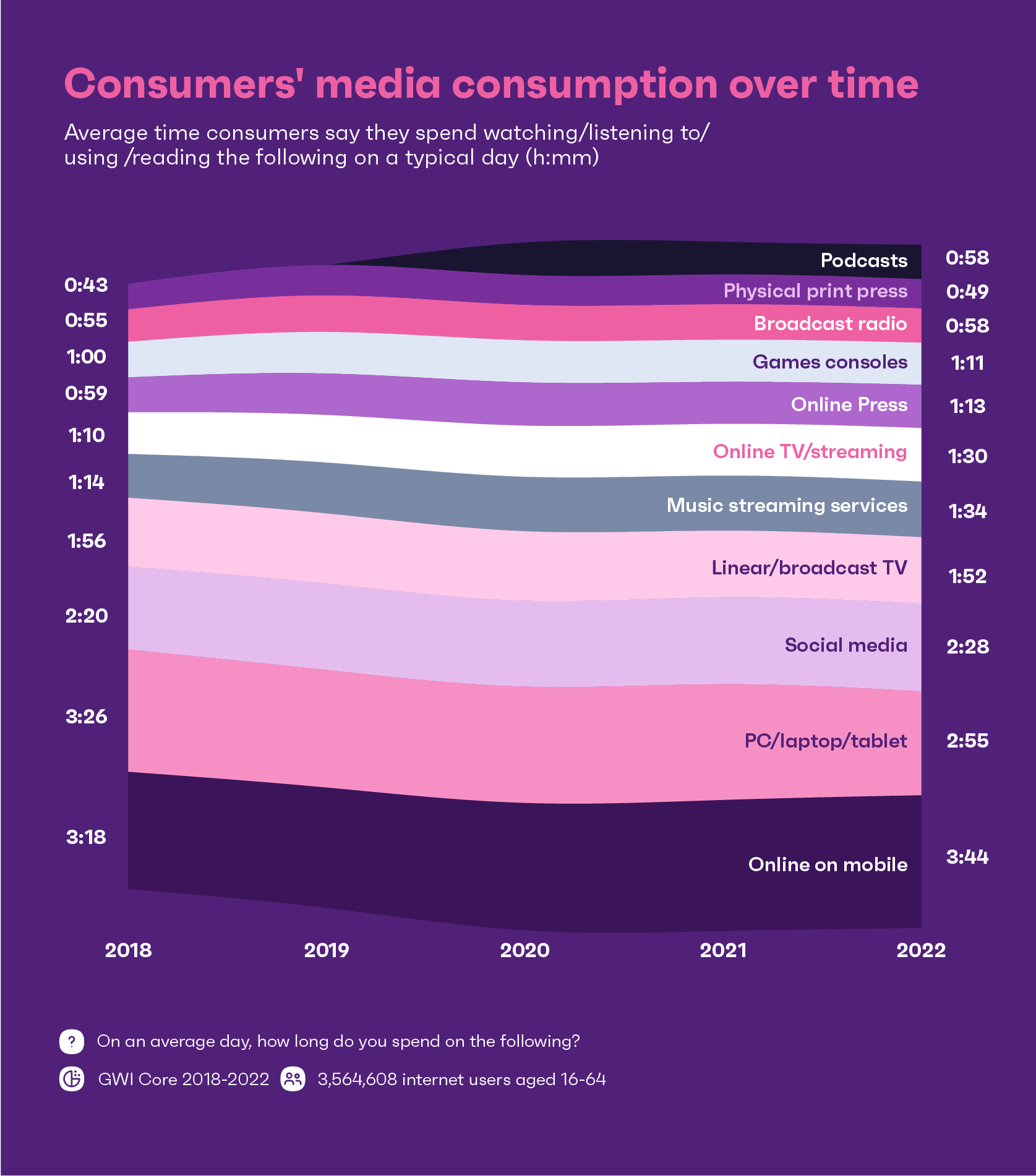 Chart showing consumers media consumption over time