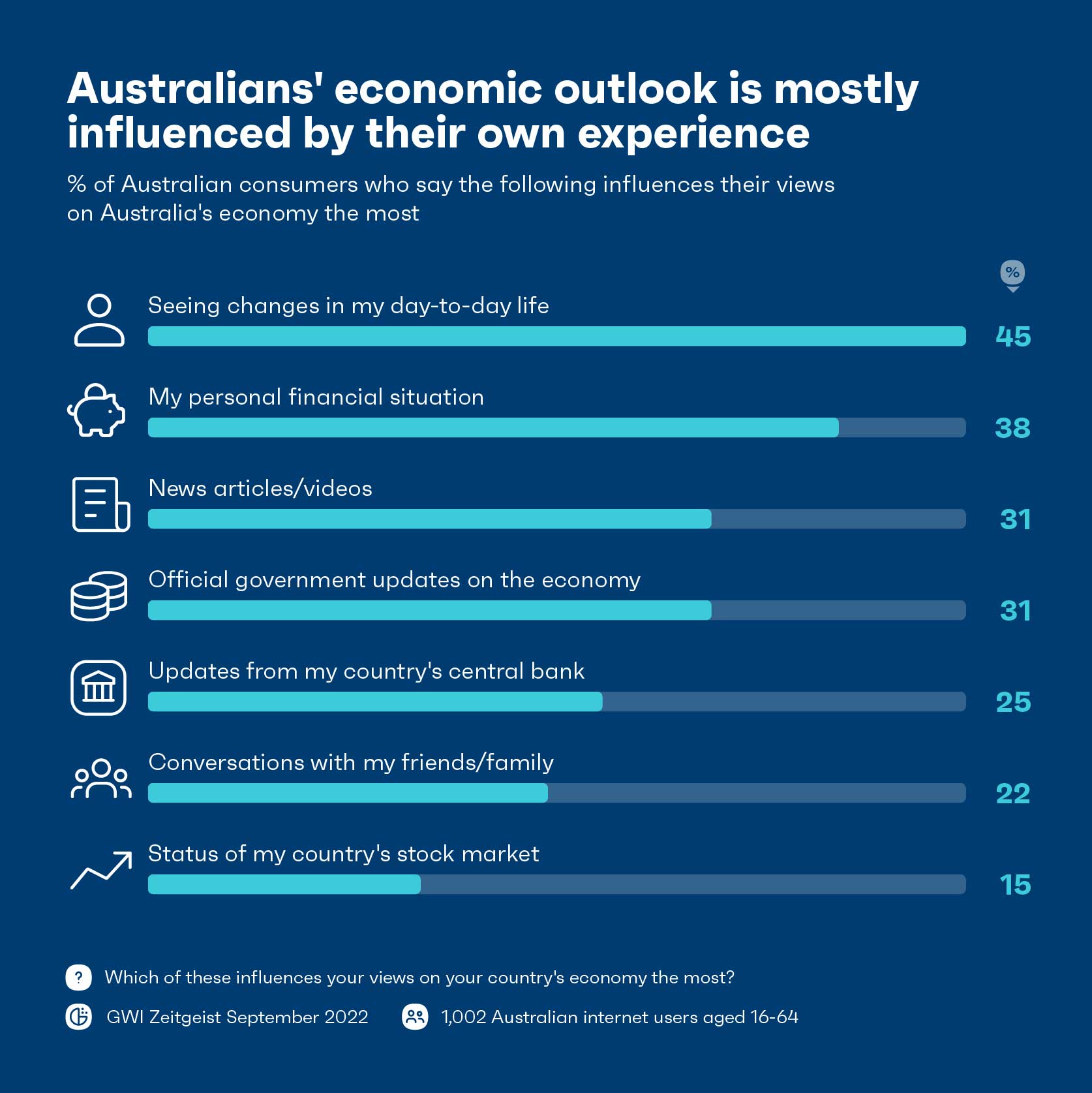 Chart showing influences on Australians view on the economy