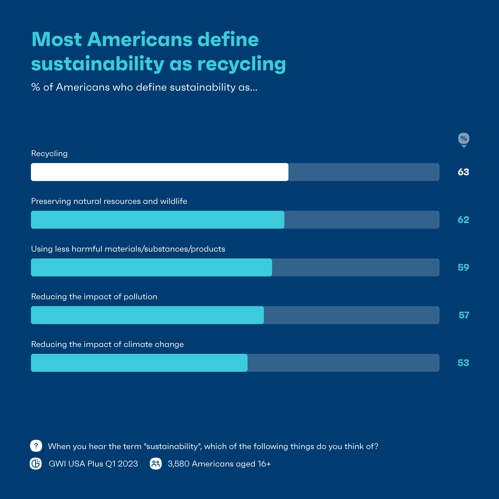 Chart showing what Americans define sustainability as